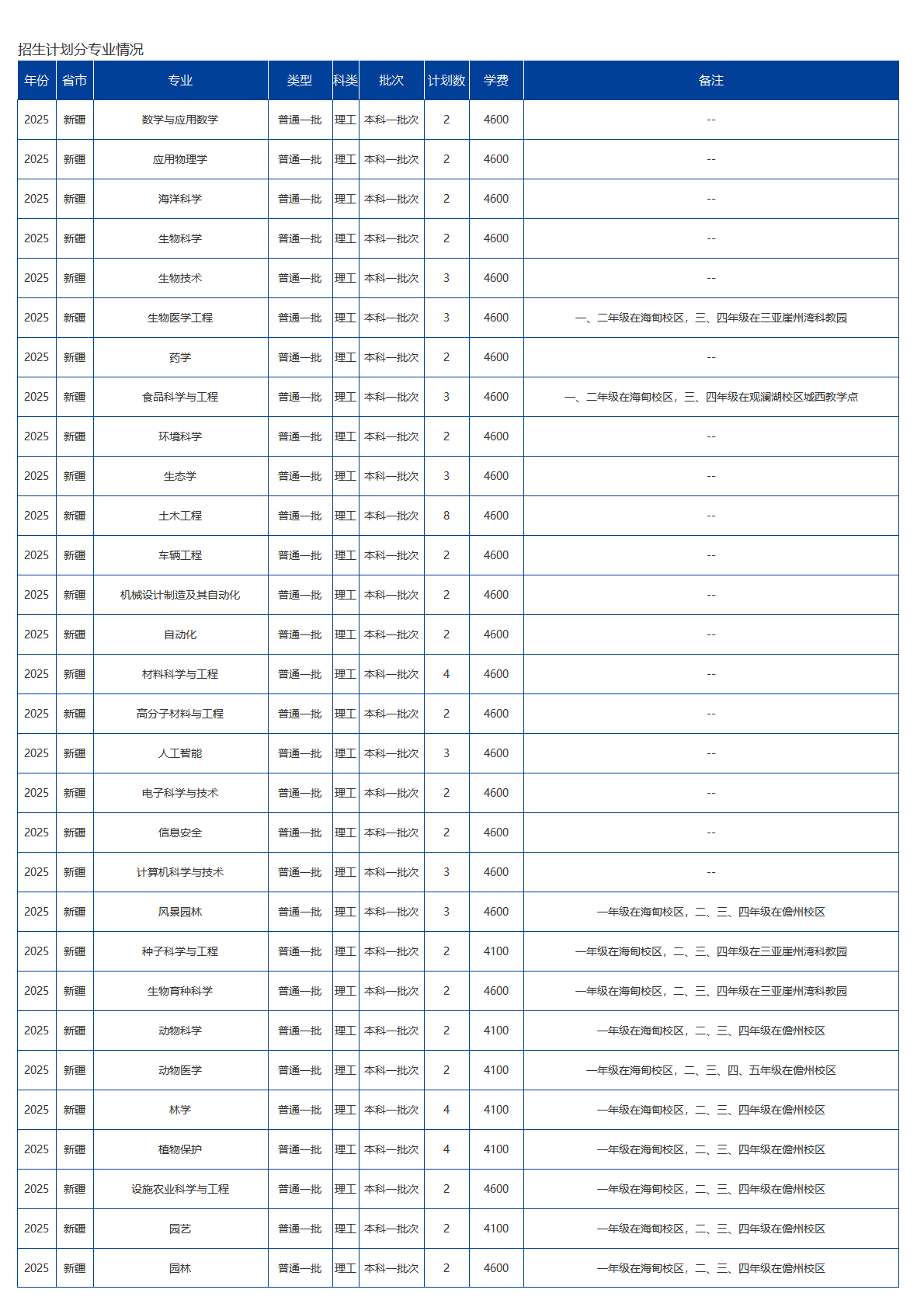 海南大学－2025年招生计划
