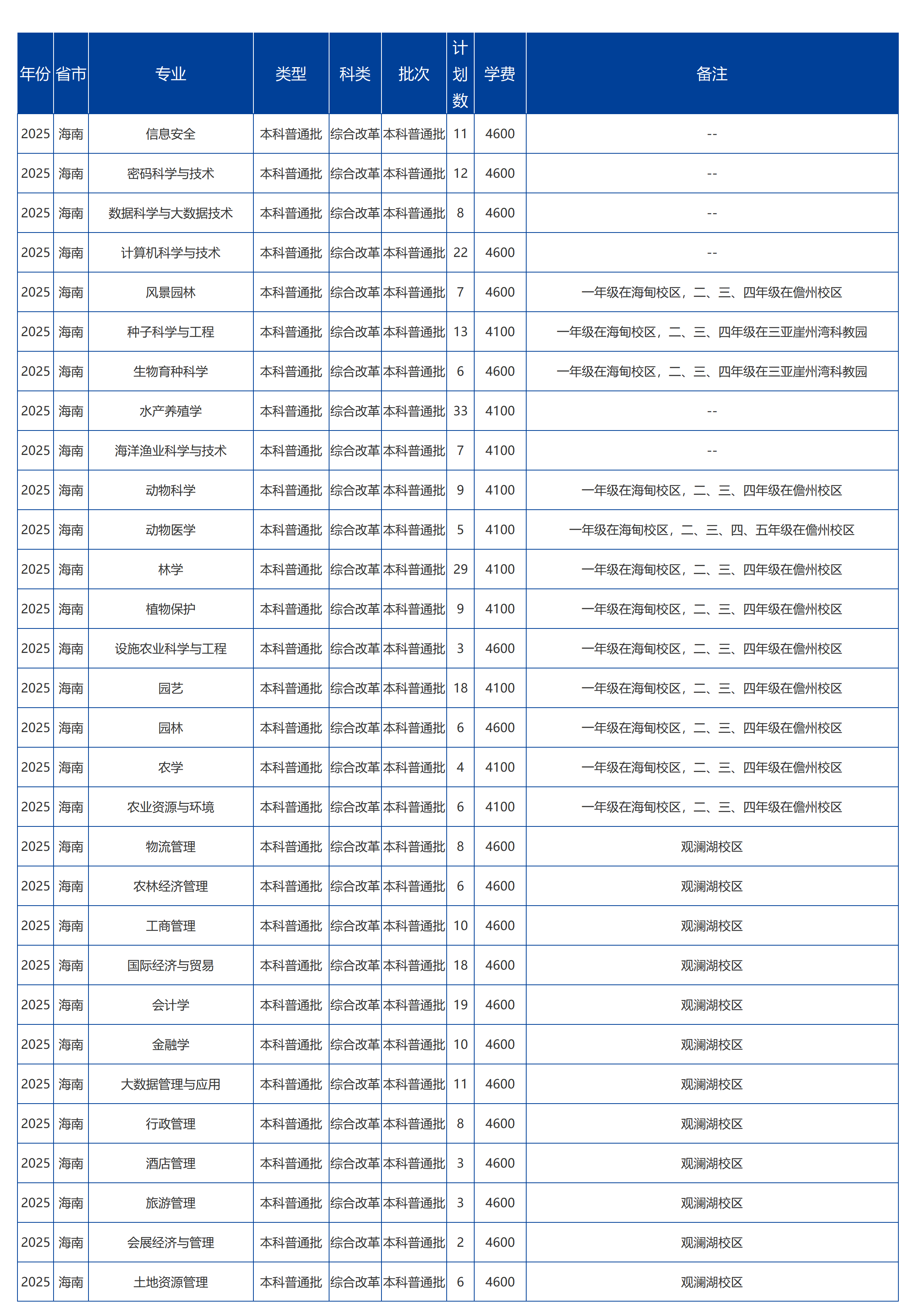 海南大学－2025年招生计划