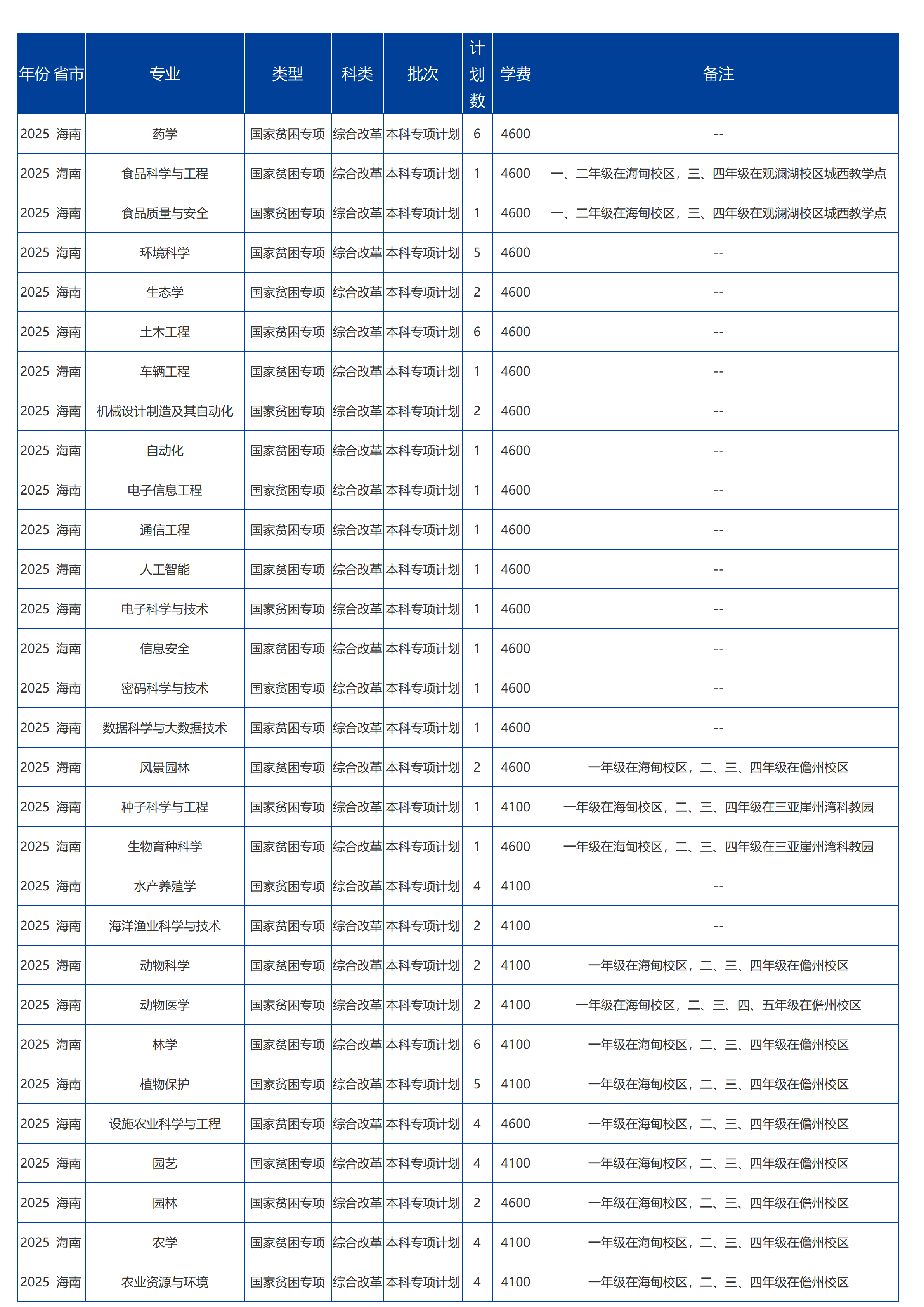 海南大学－2025年招生计划