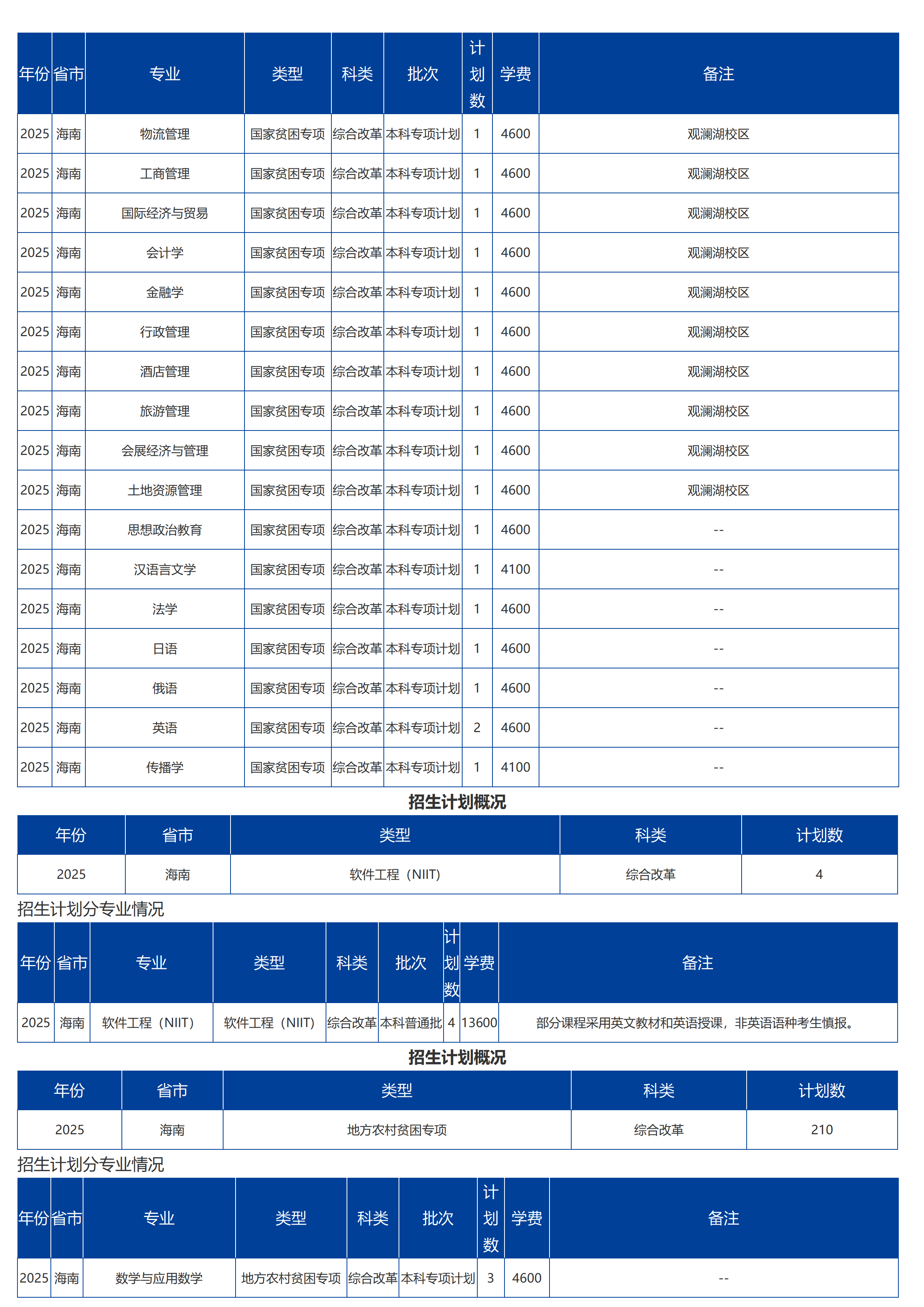 海南大学－2025年招生计划