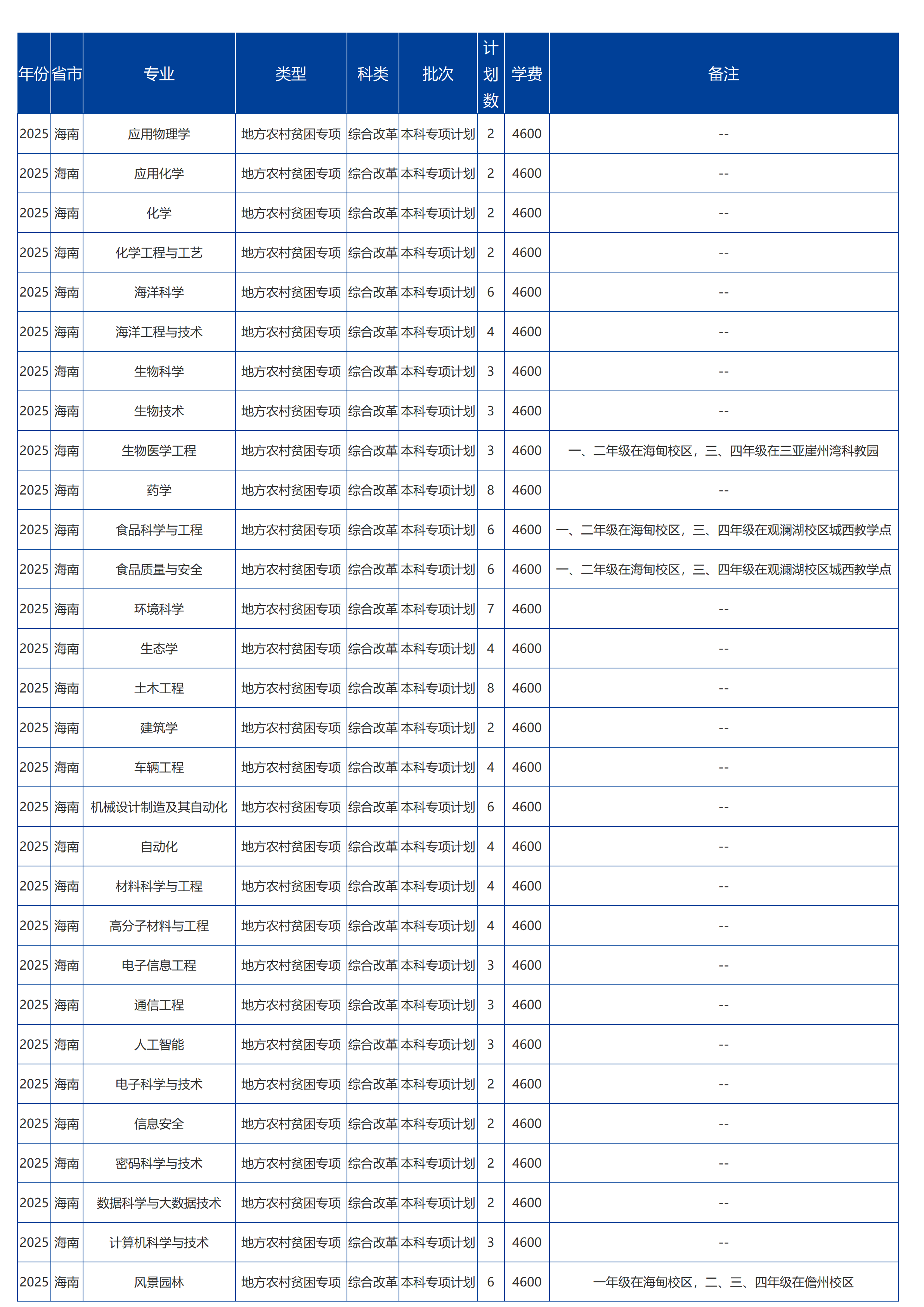 海南大学－2025年招生计划