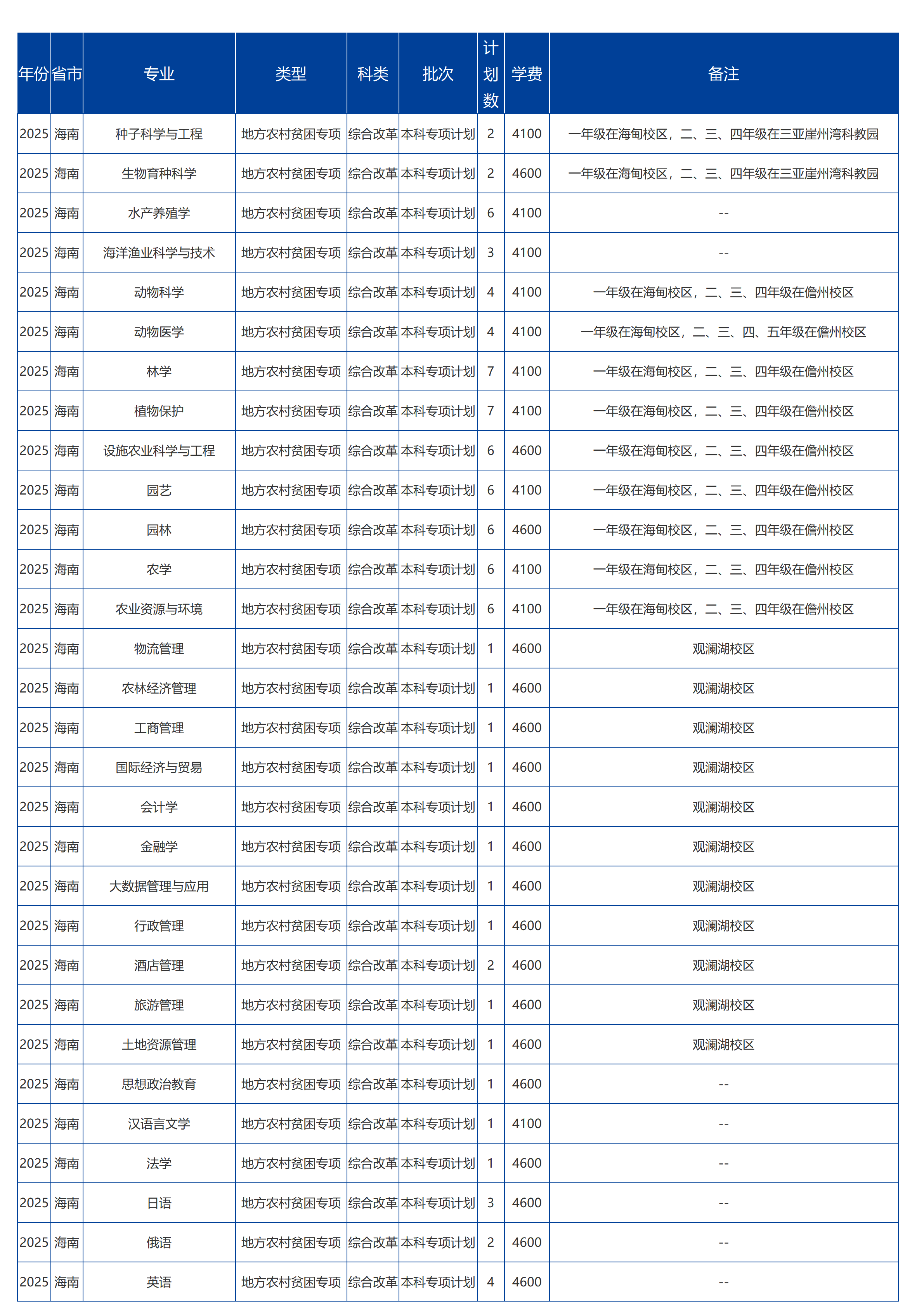 海南大学－2025年招生计划