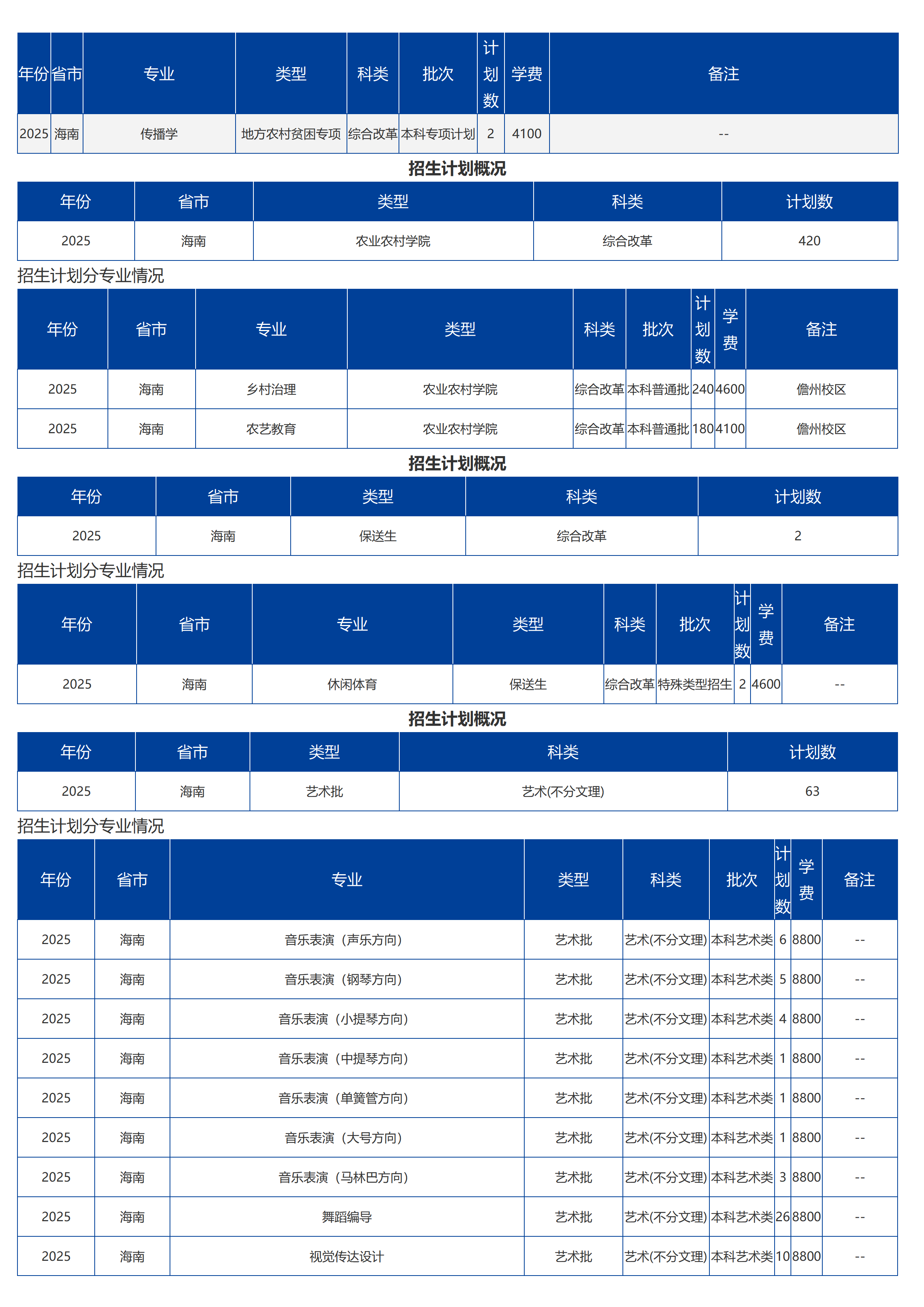 海南大学－2025年招生计划