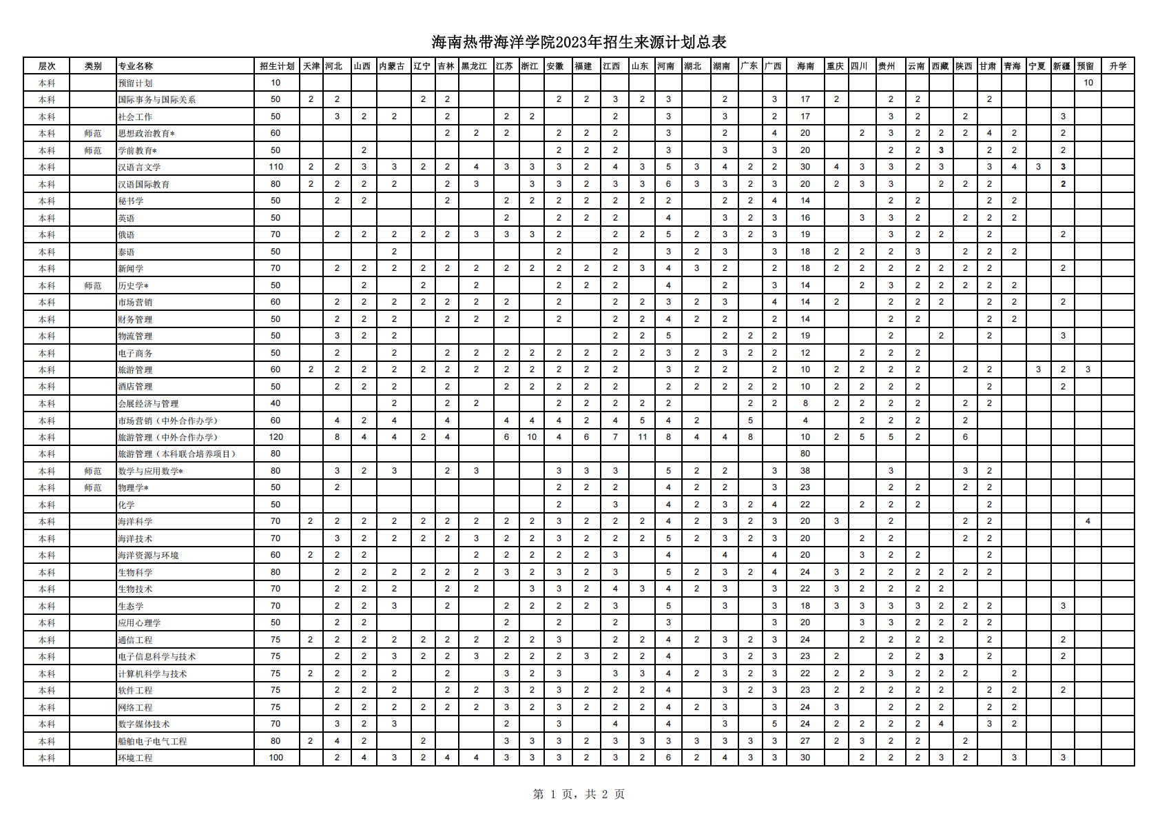 海南热带海洋学院2022年招生来源计划总表