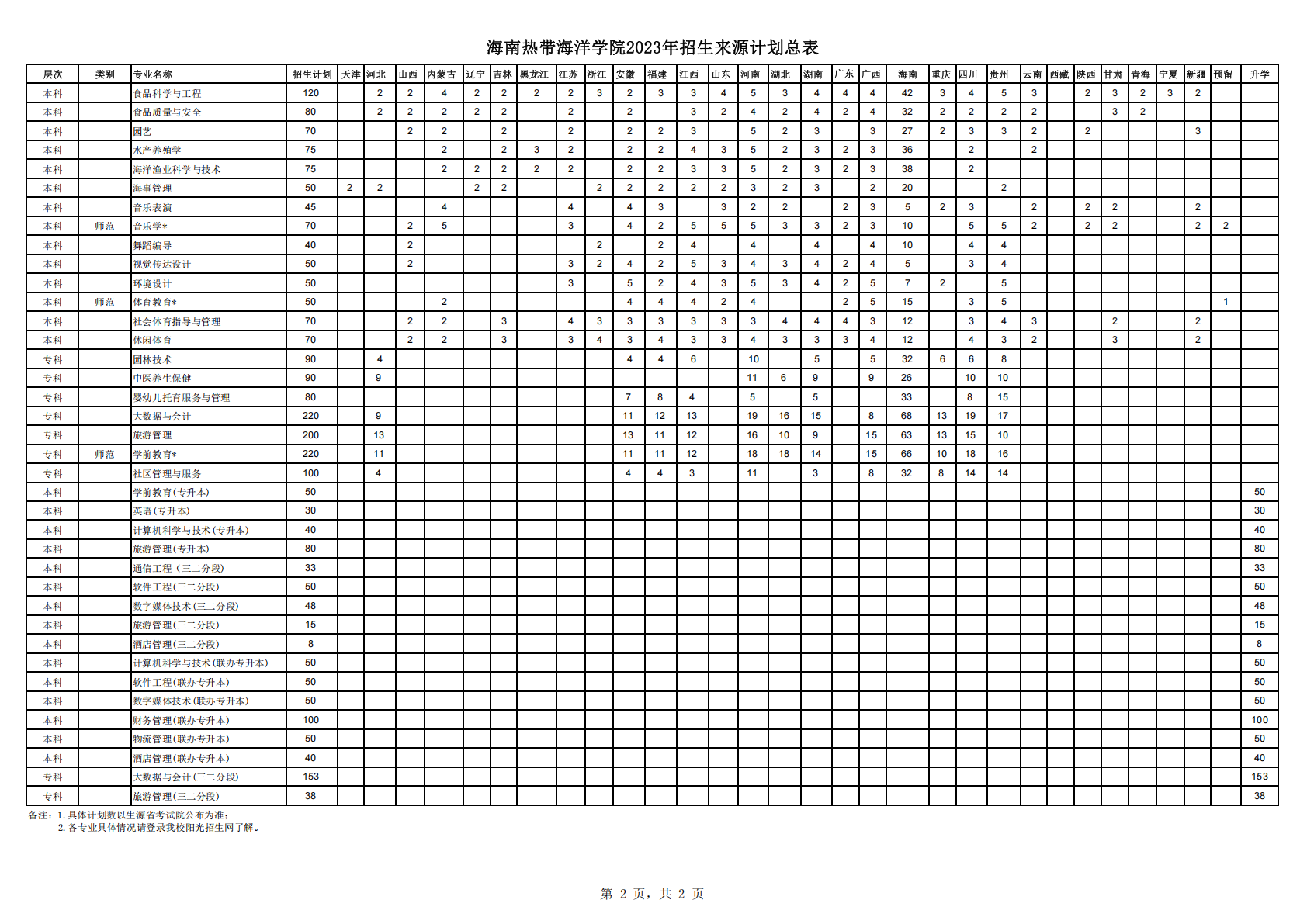 海南热带海洋学院2022年招生来源计划总表