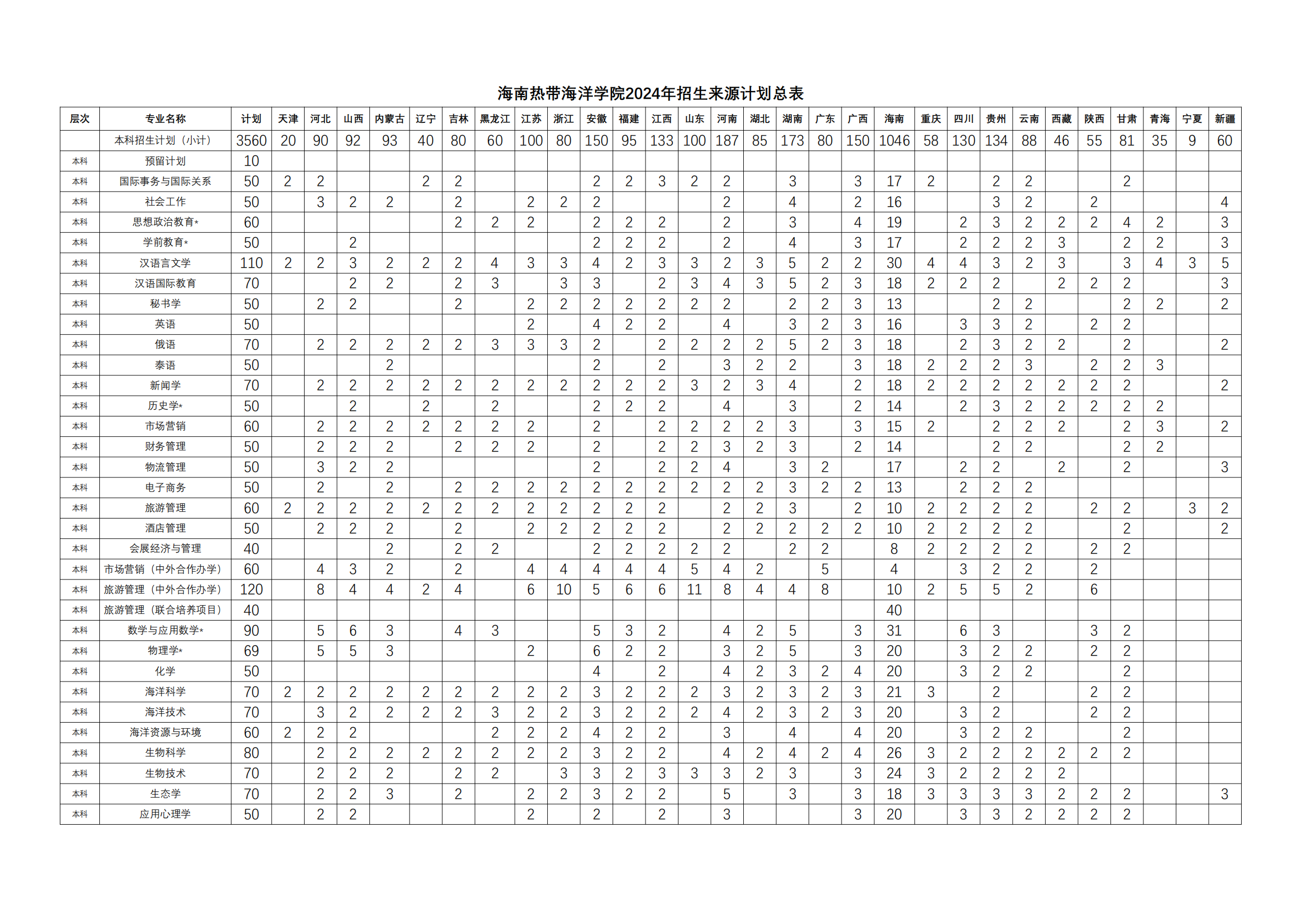 海南热带海洋学院2024年招生来源计划总表