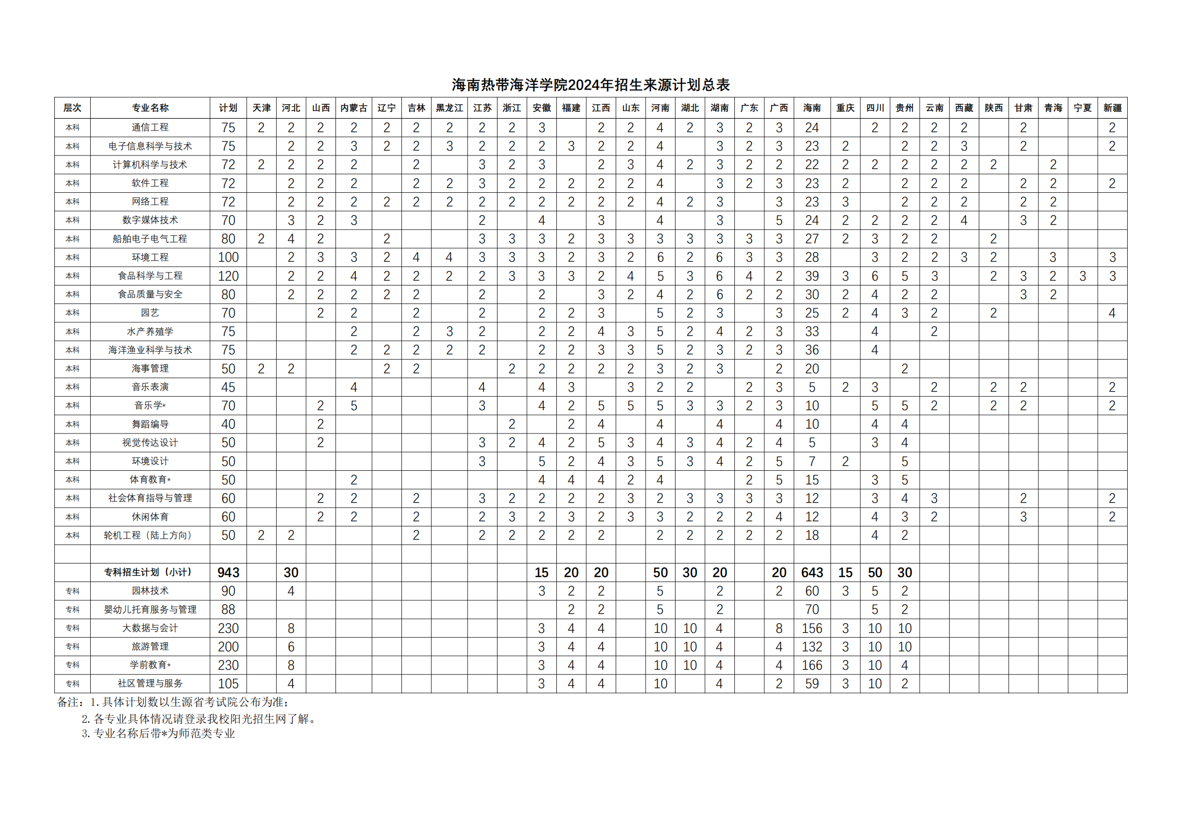 海南热带海洋学院2024年招生来源计划总表