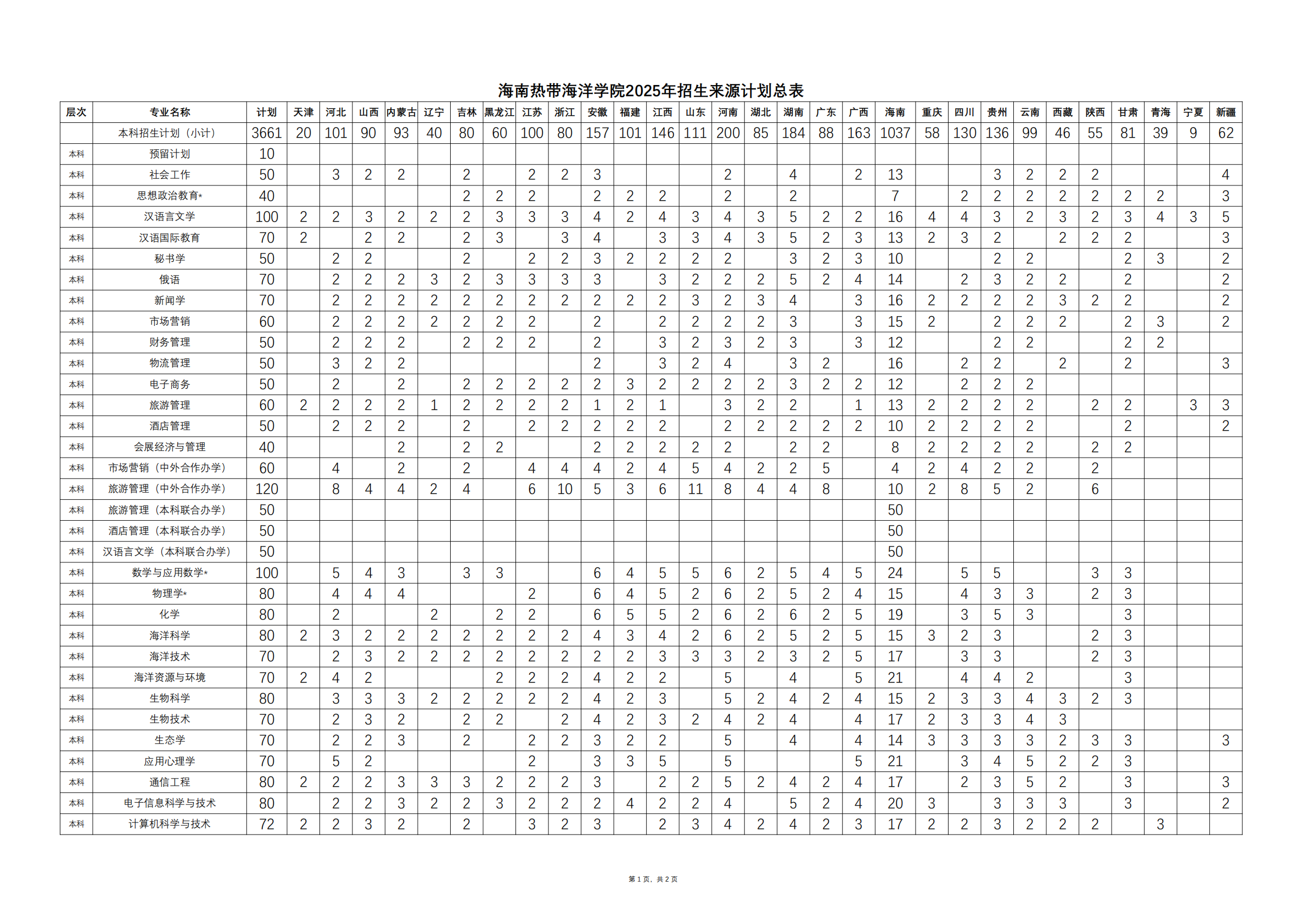 海南热带海洋学院2025年招生来源计划总表