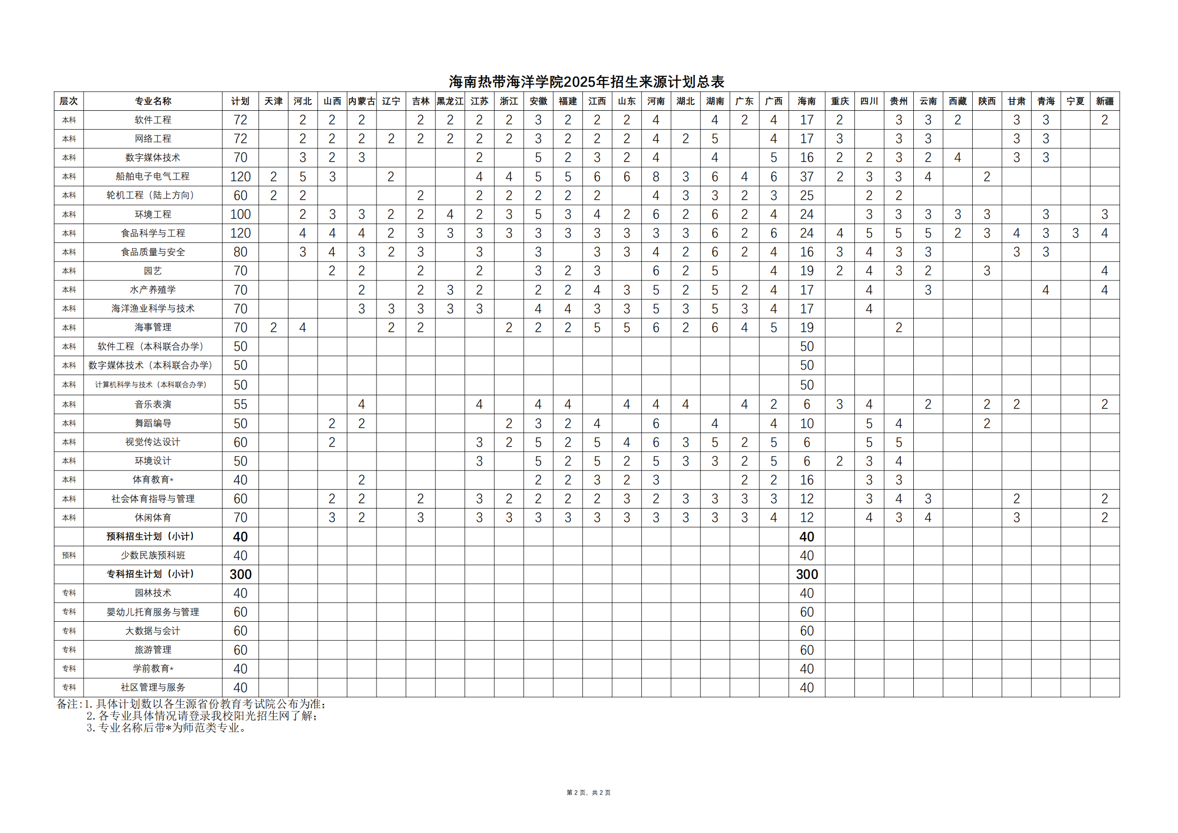 海南热带海洋学院2025年招生来源计划总表