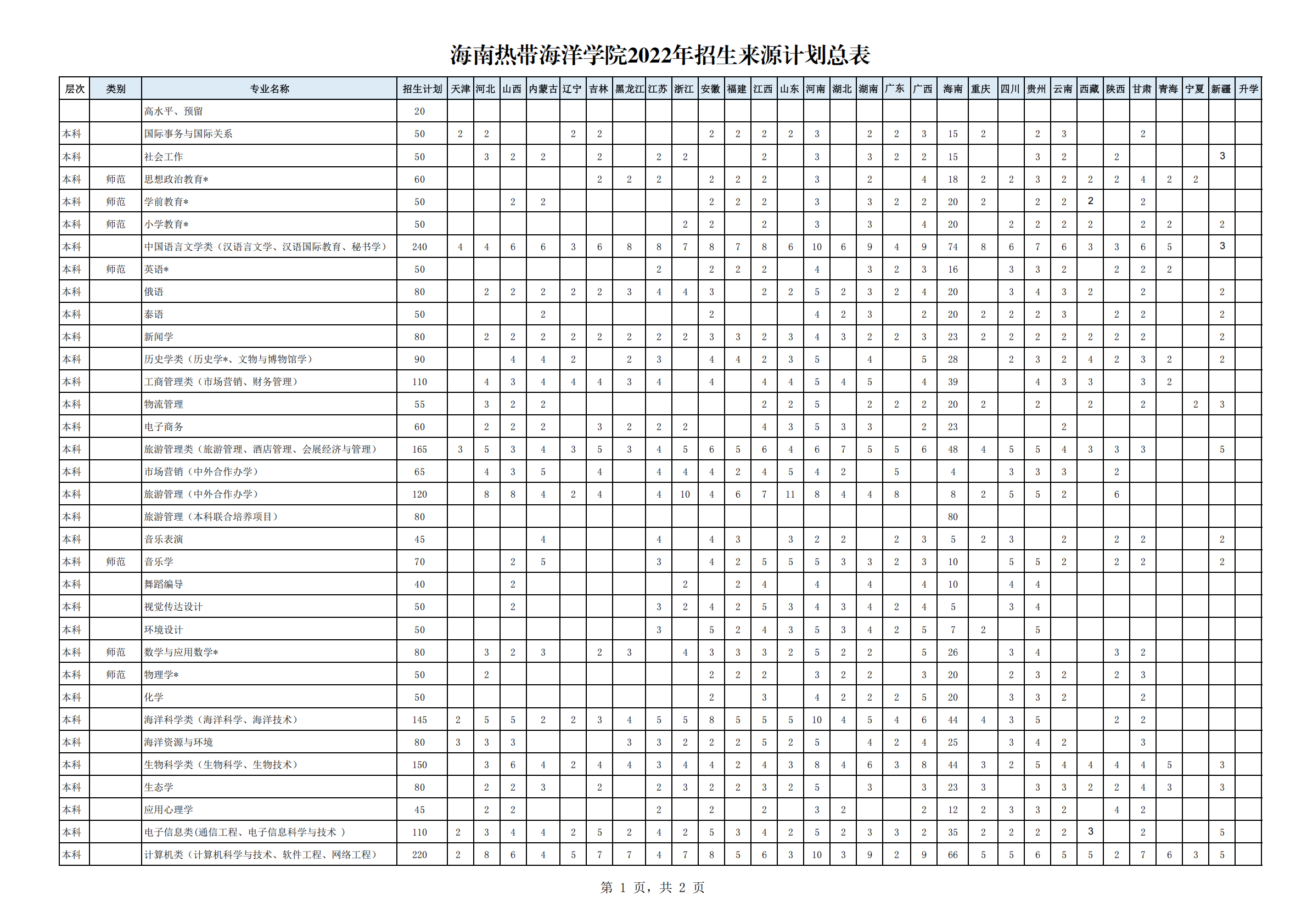 海南热带海洋学院2022年招生来源计划总表