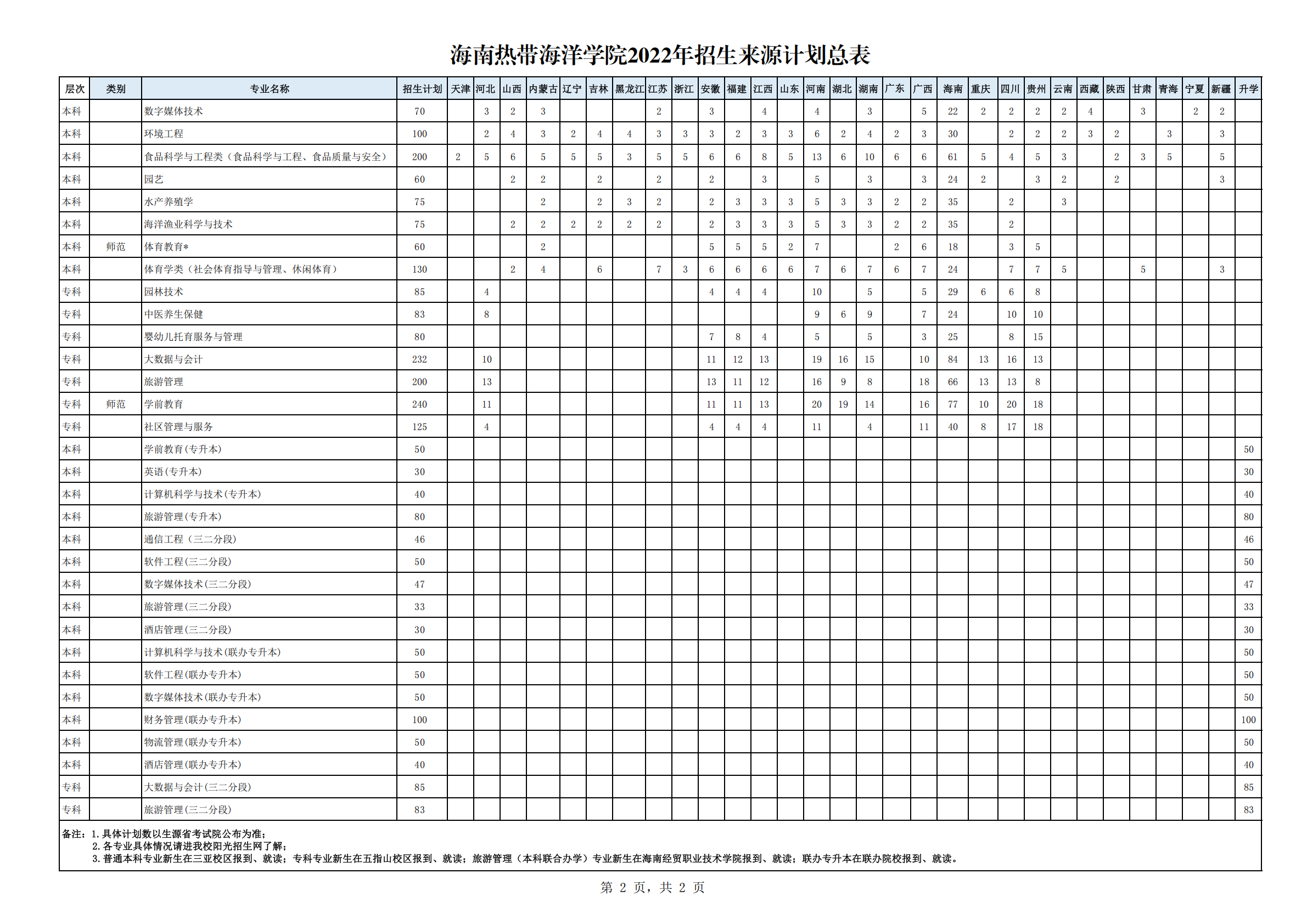 海南热带海洋学院2022年招生来源计划总表