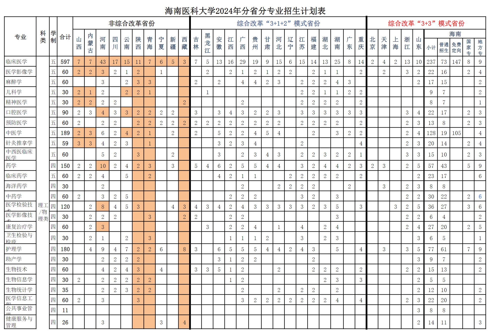 海南医科大学2024年分省分专业招生计划表