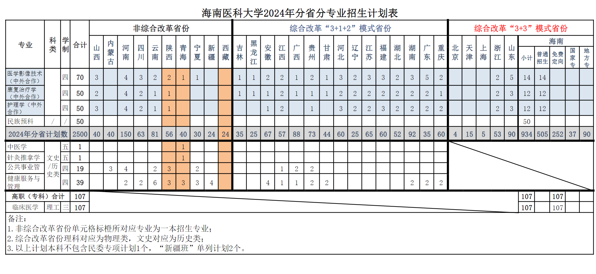 海南医科大学2024年分省分专业招生计划表