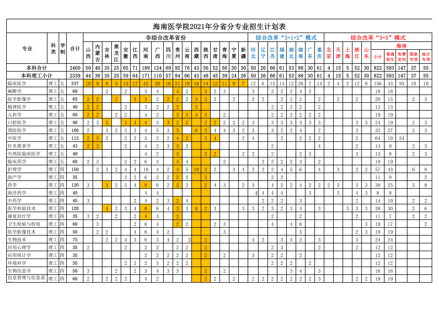 海南医学院2021年分省分专业招生计划