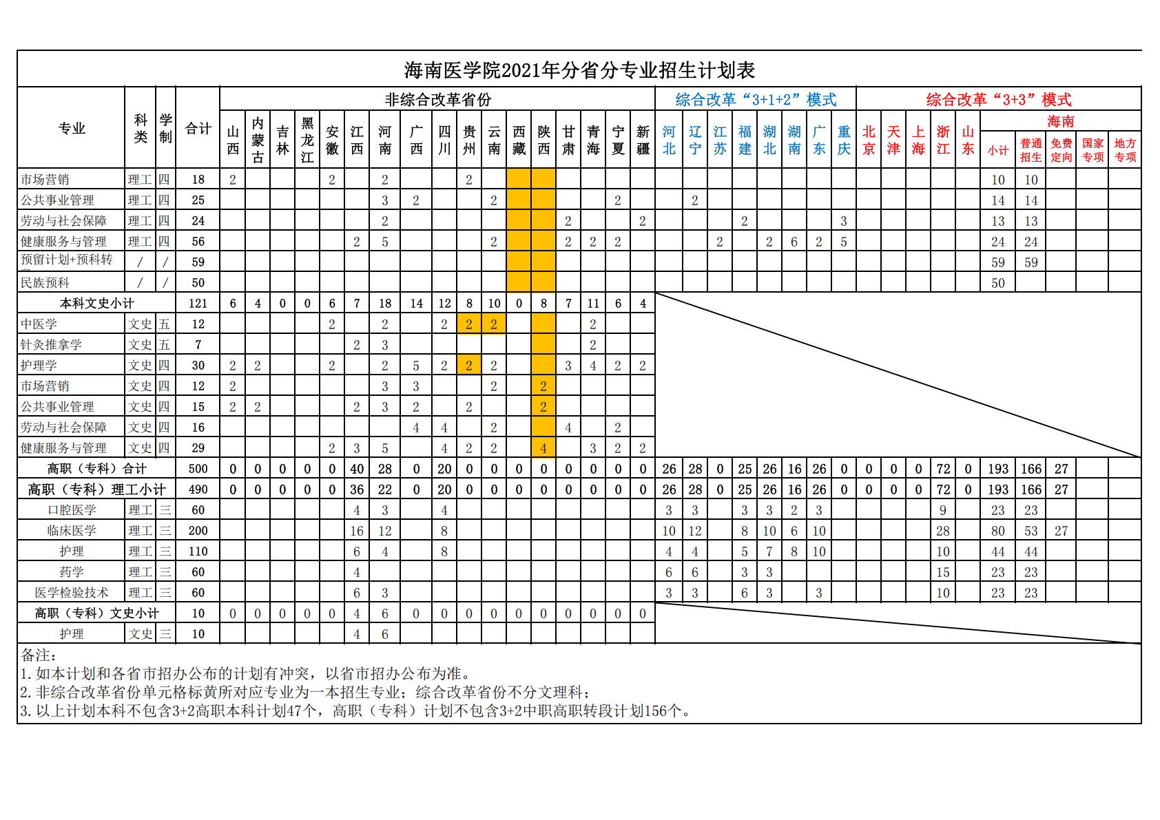 海南医学院2021年分省分专业招生计划