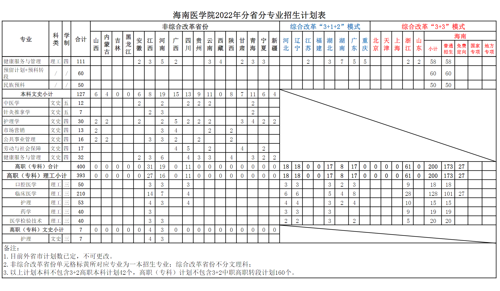 海南医学院2022年分省分专业招生计划表