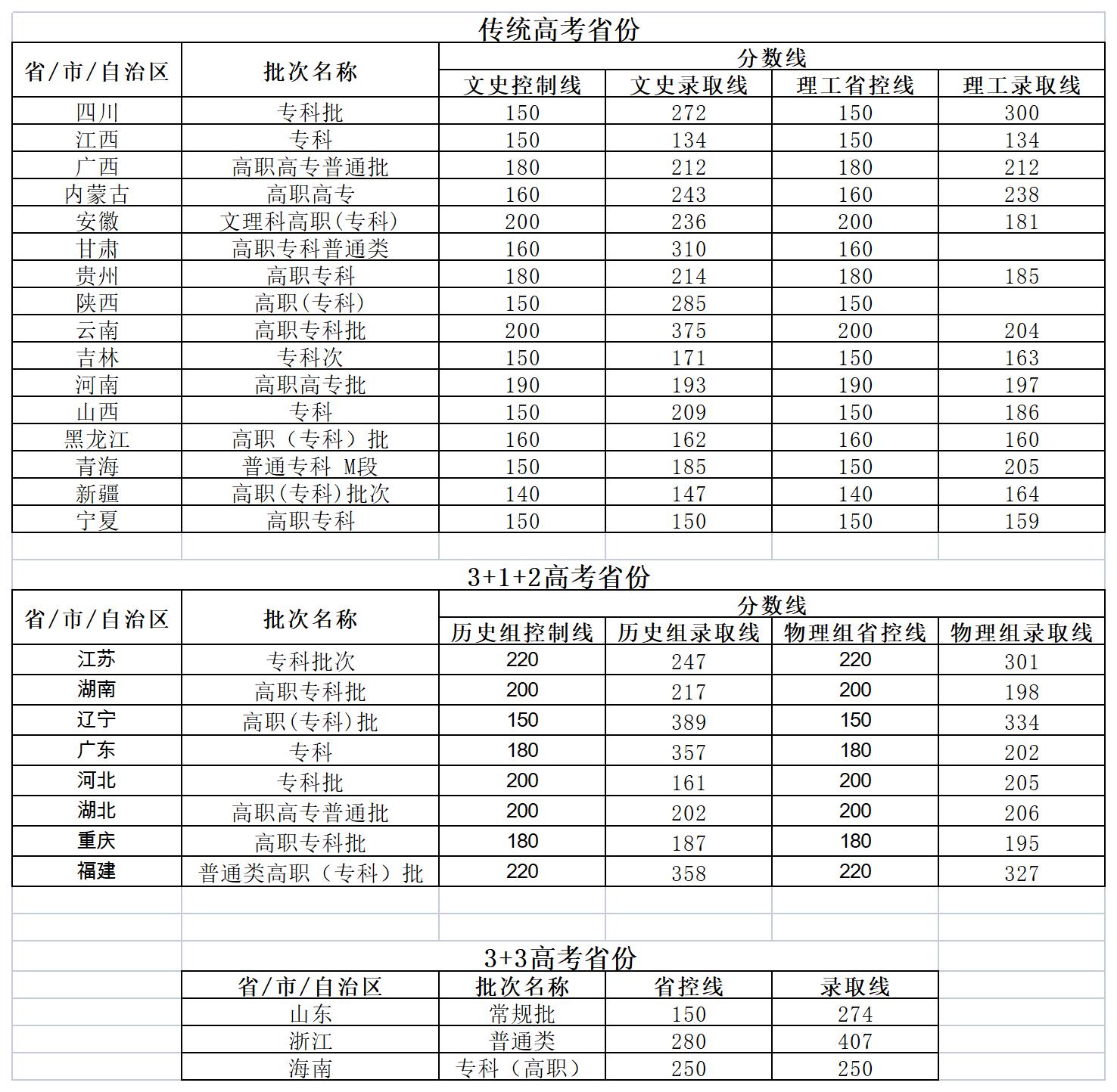 海口经济学院2022年录取分数线