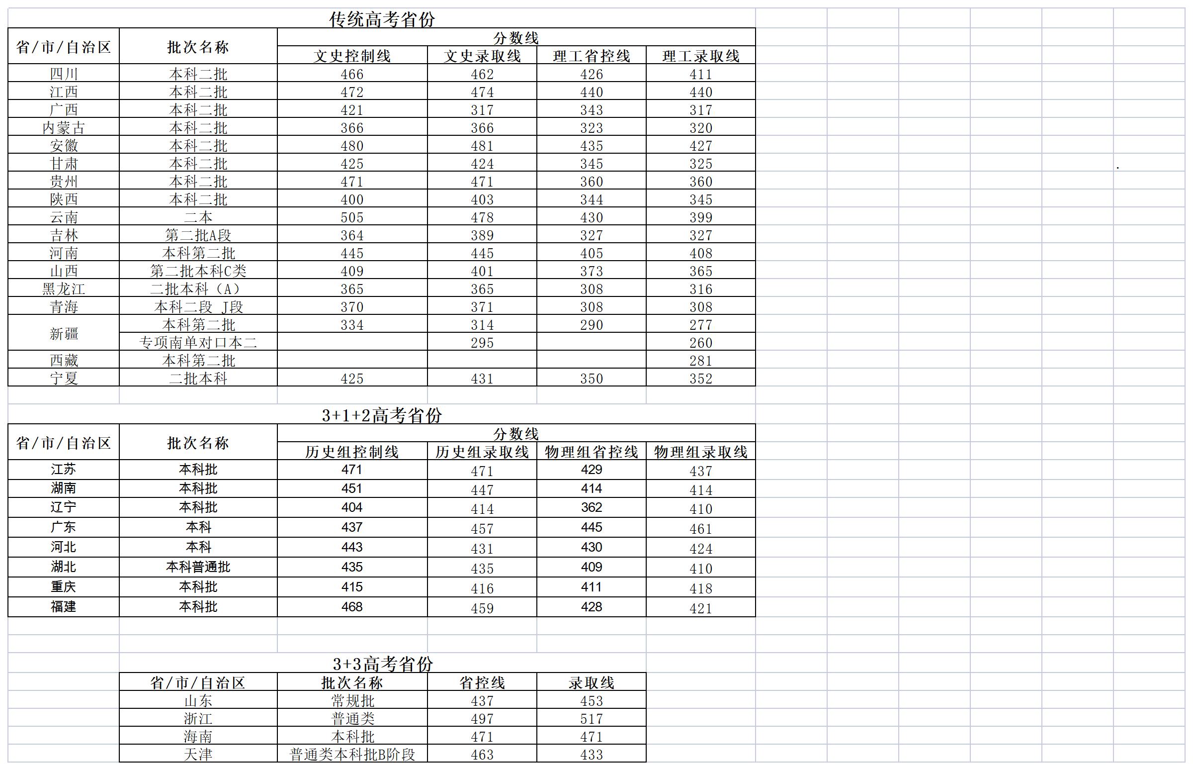 海口经济学院2022年录取分数线