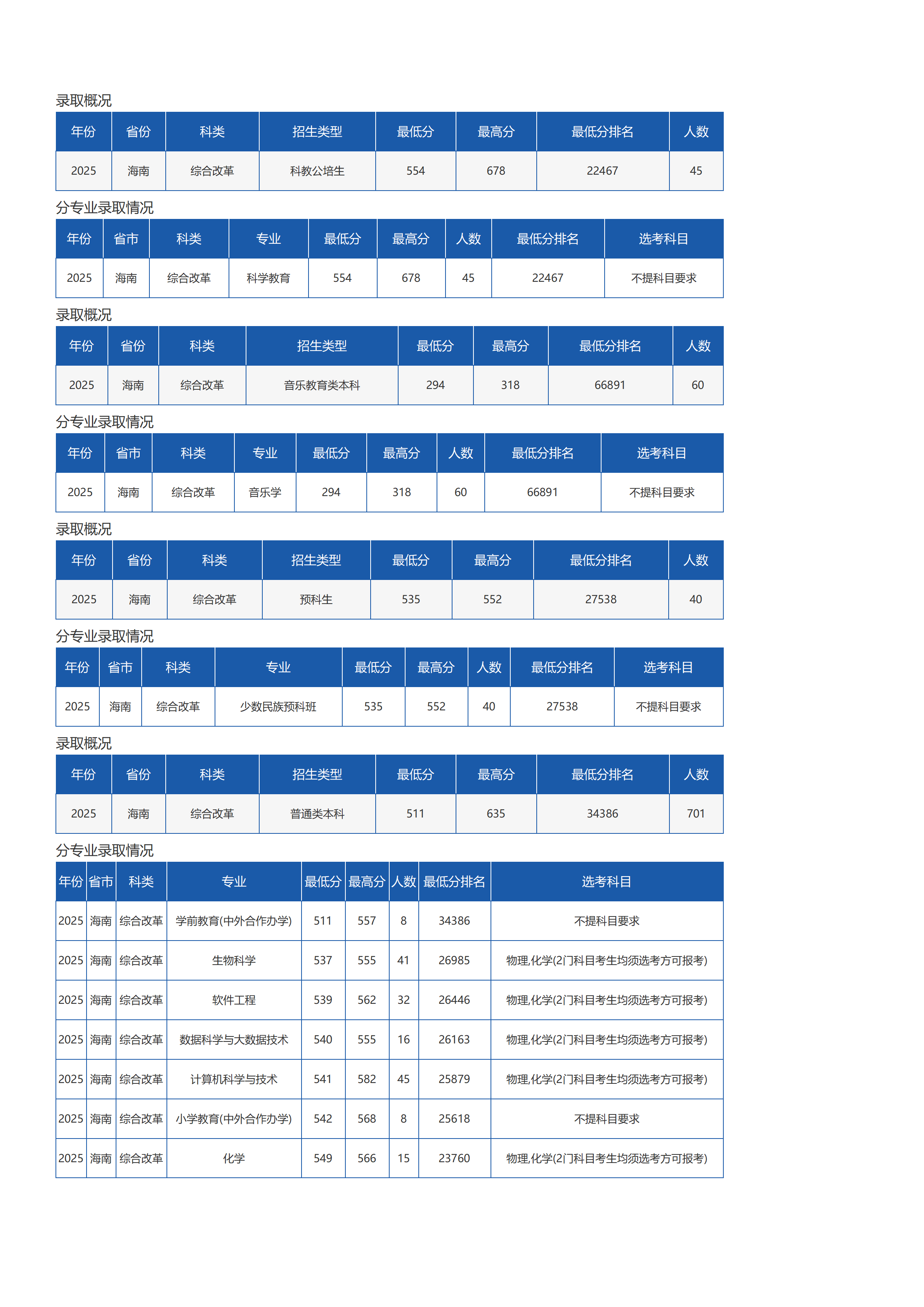 琼台师范学院-2025年招生分数线