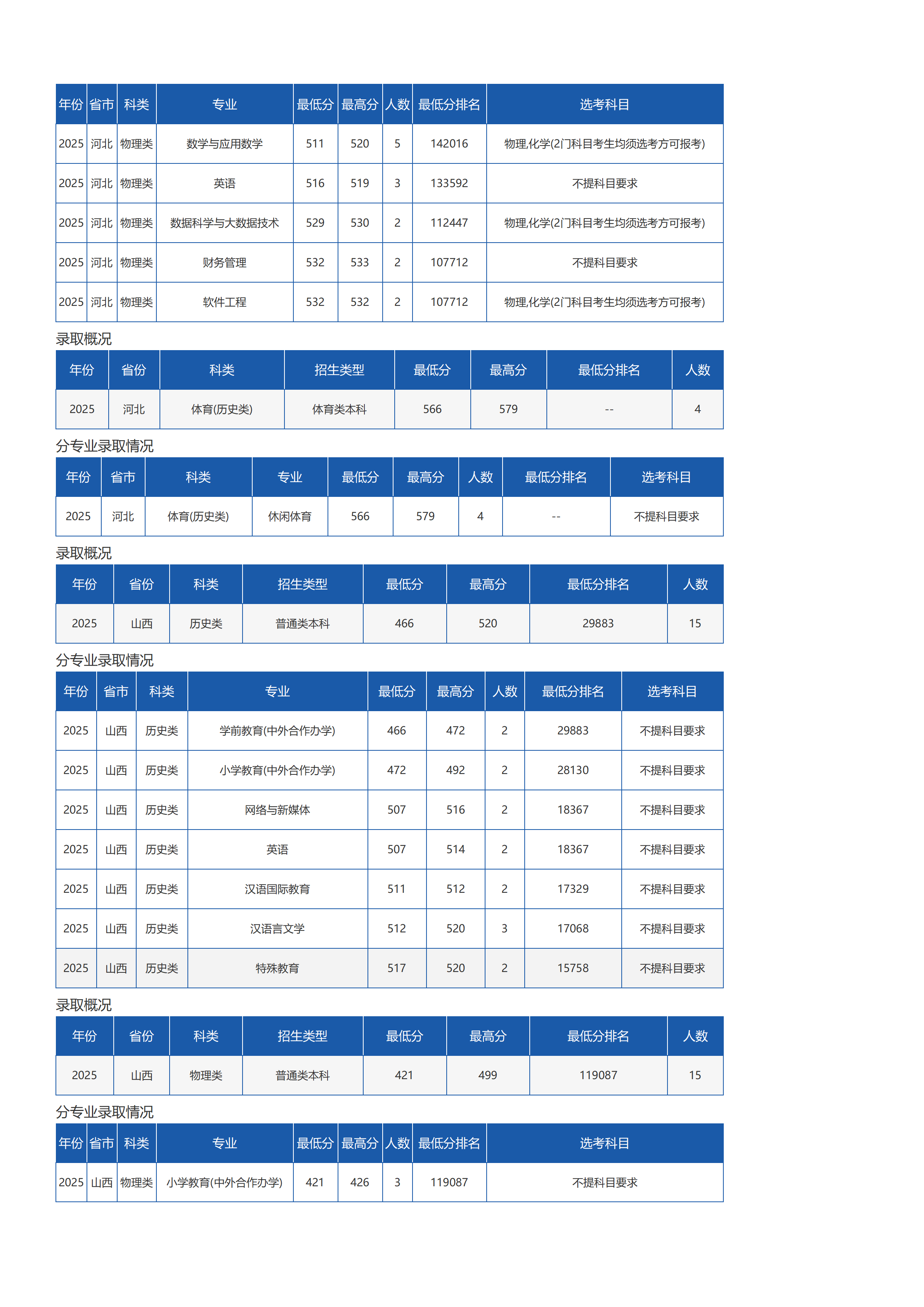 琼台师范学院－2025年招生分数线