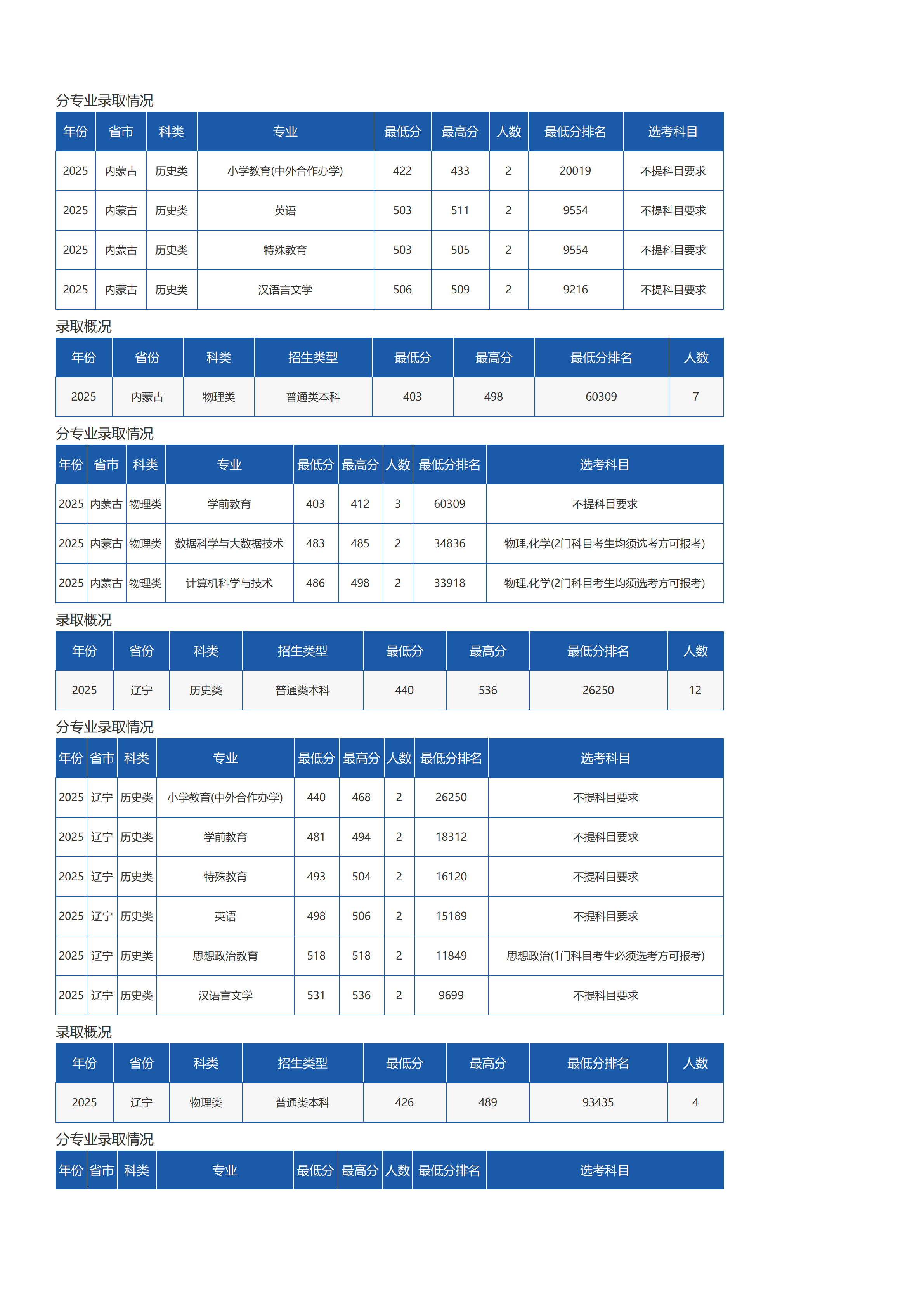 琼台师范学院－2025年招生分数线