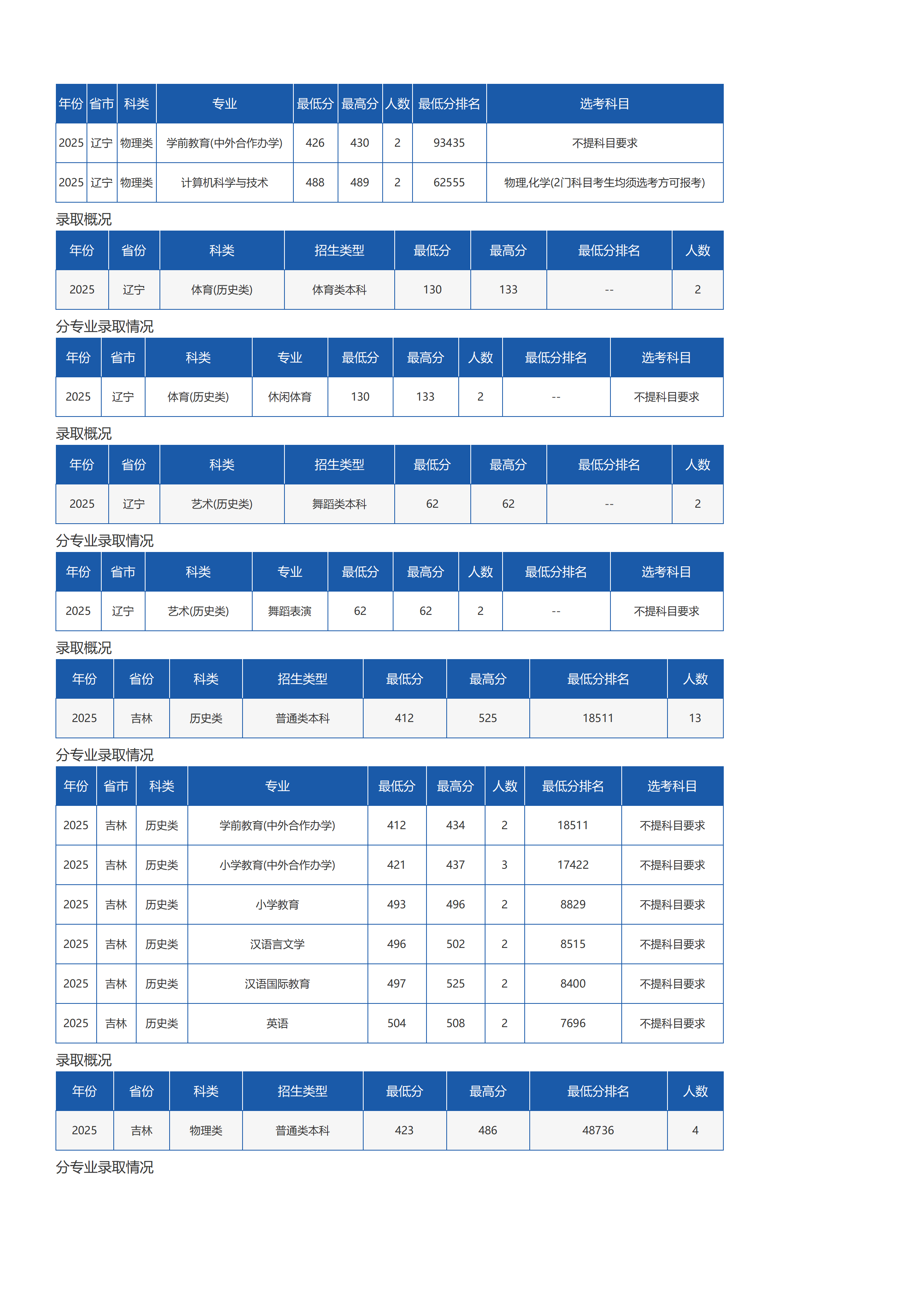 琼台师范学院－2025年招生分数线