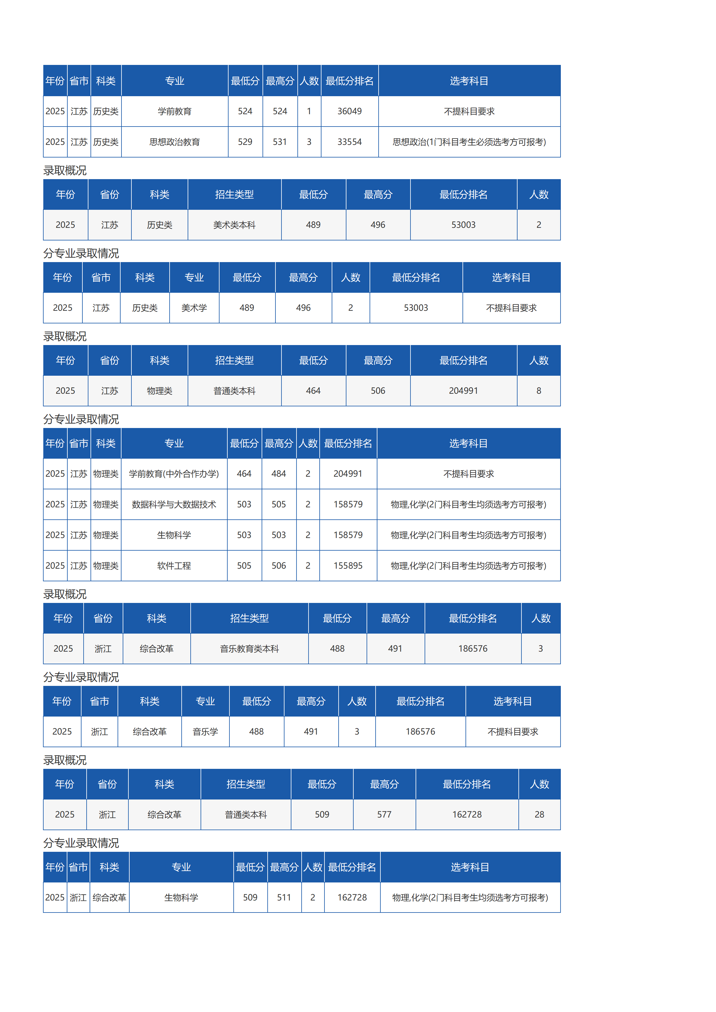 琼台师范学院－2025年招生分数线