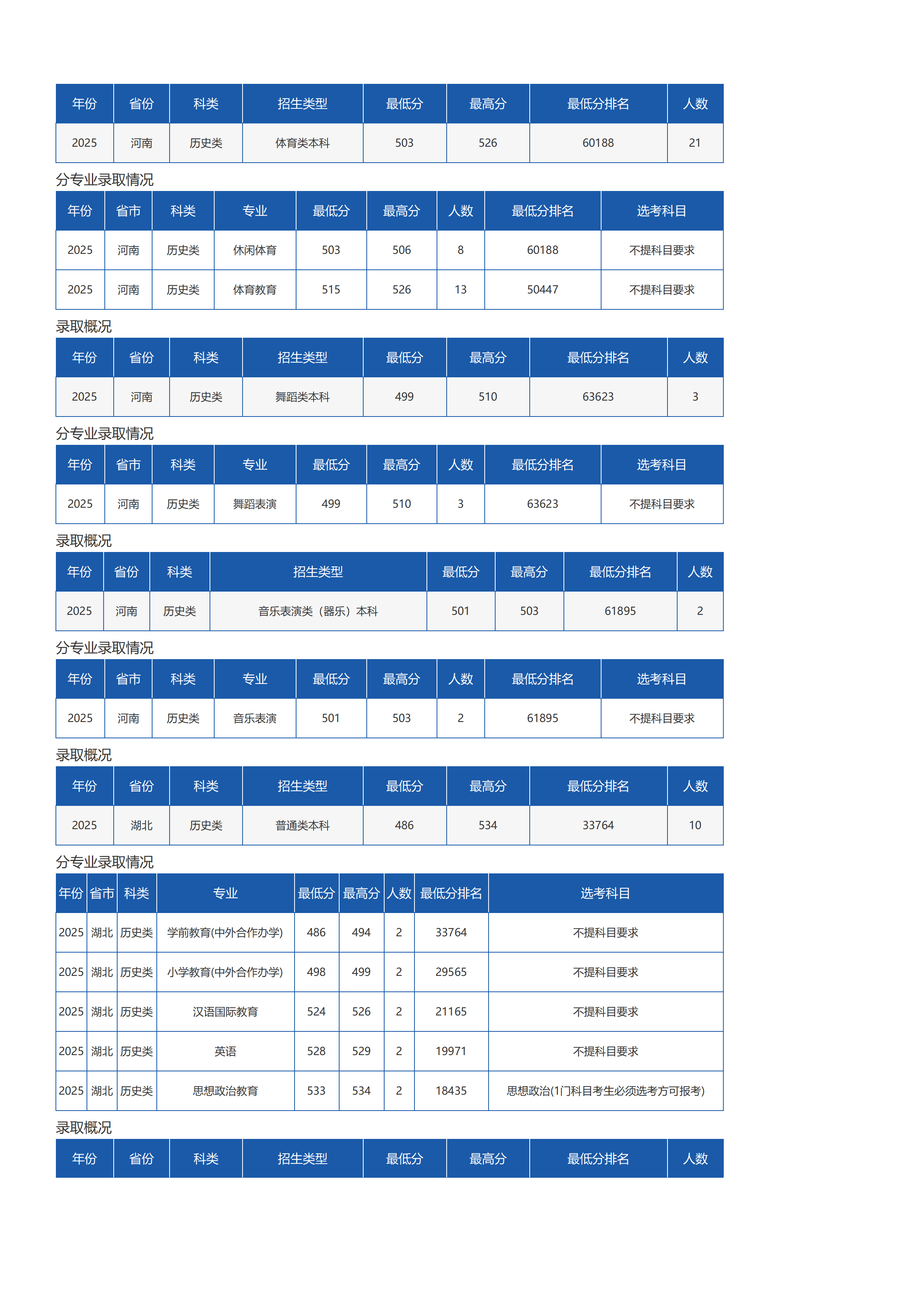 琼台师范学院-2025年招生分数线