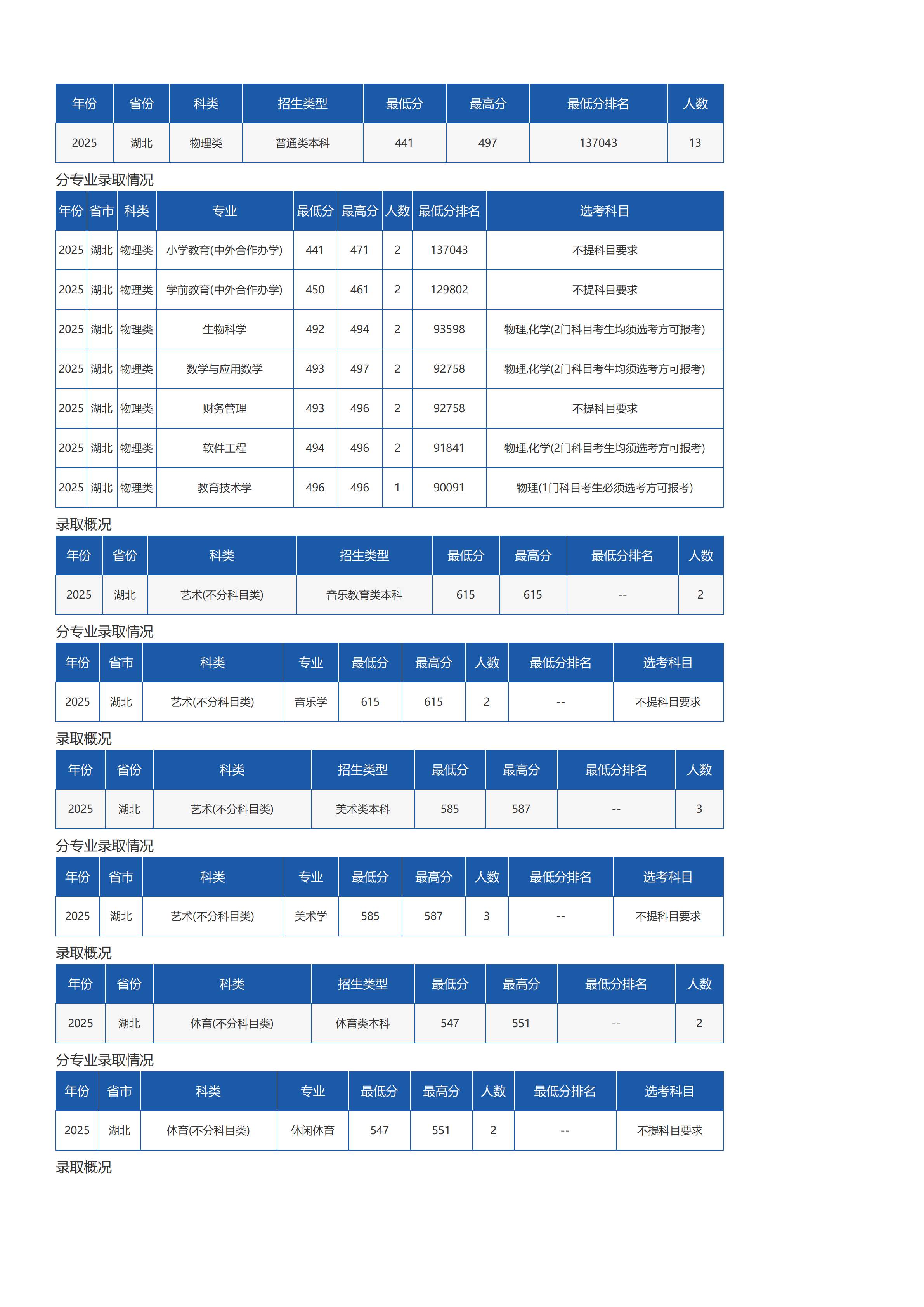 琼台师范学院-2025年招生分数线