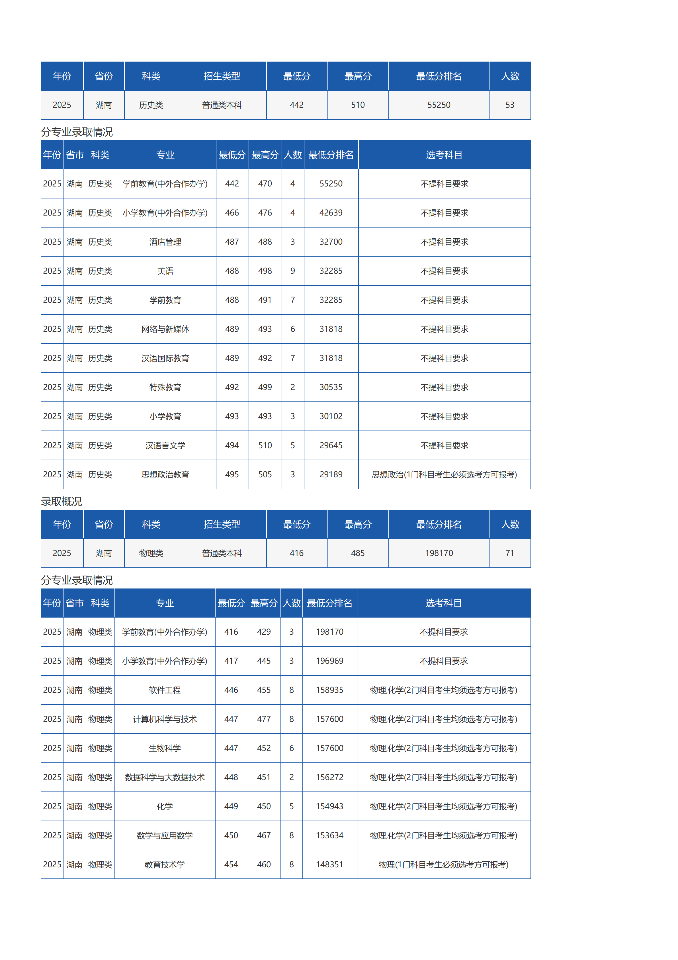 琼台师范学院-2025年招生分数线