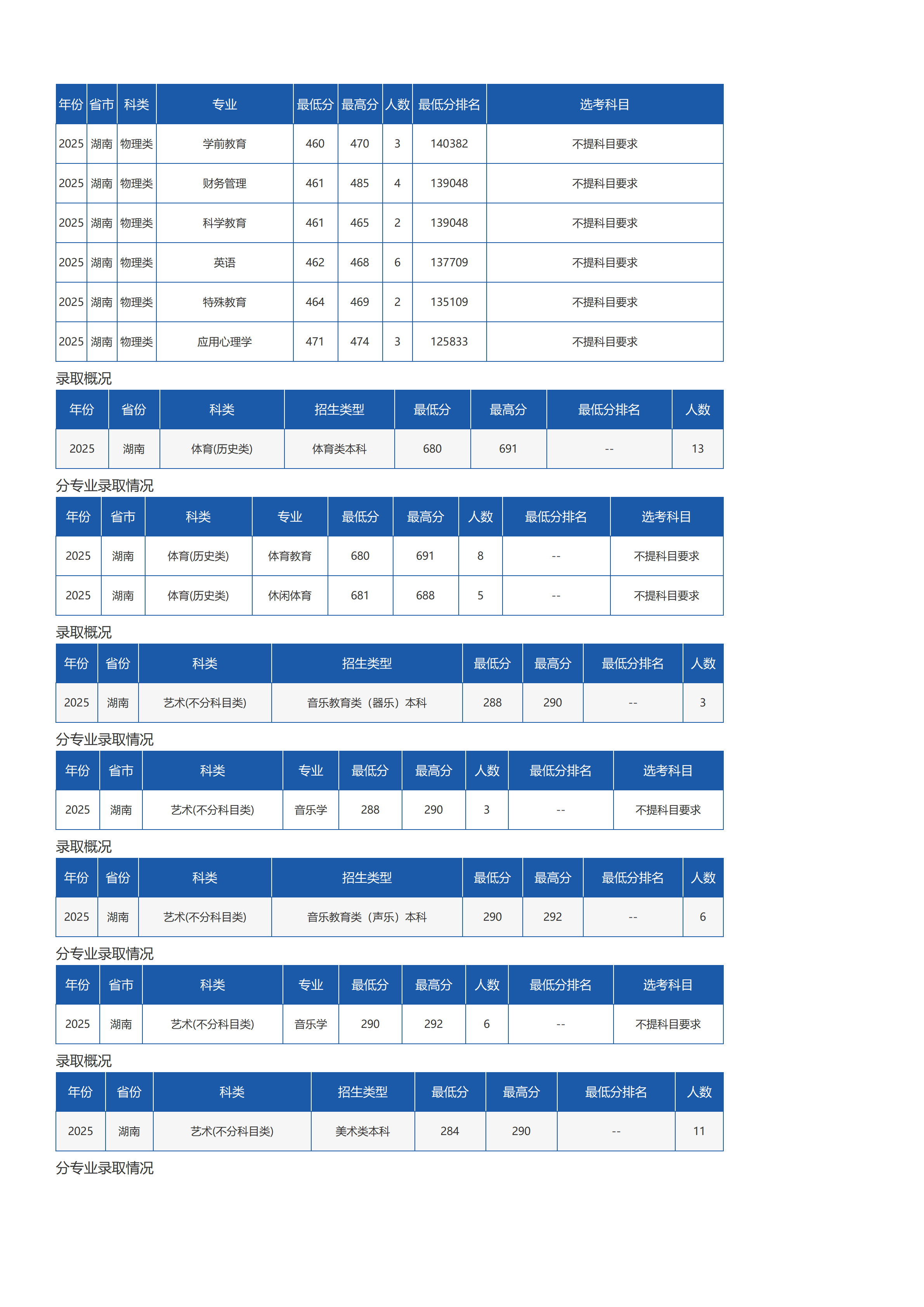 琼台师范学院-2025年招生分数线