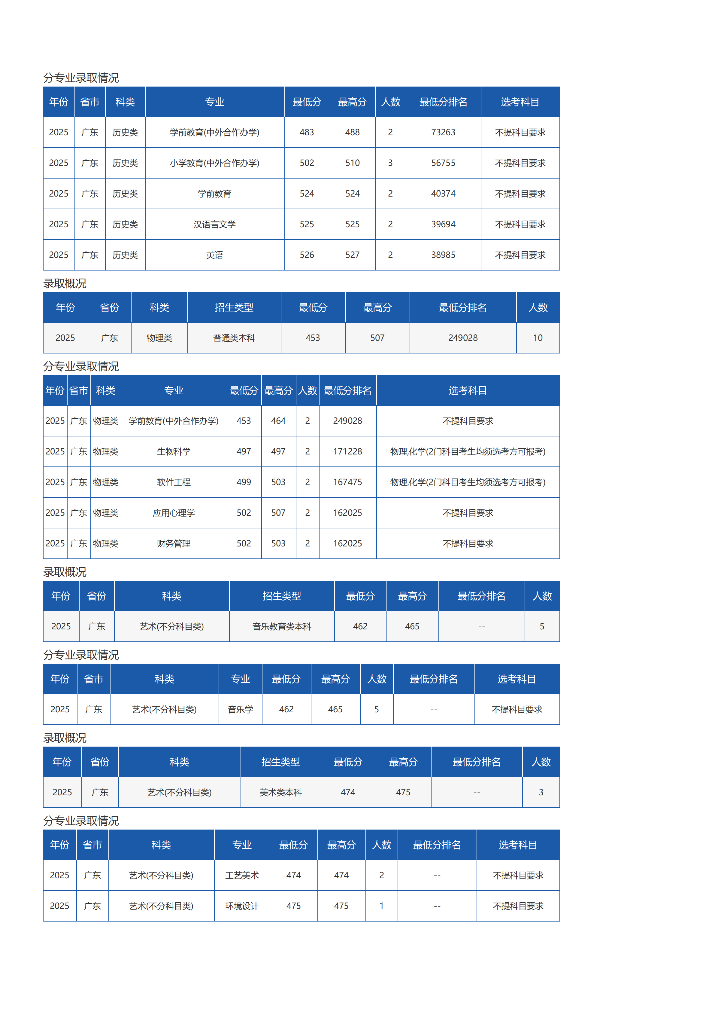 琼台师范学院-2025年招生分数线