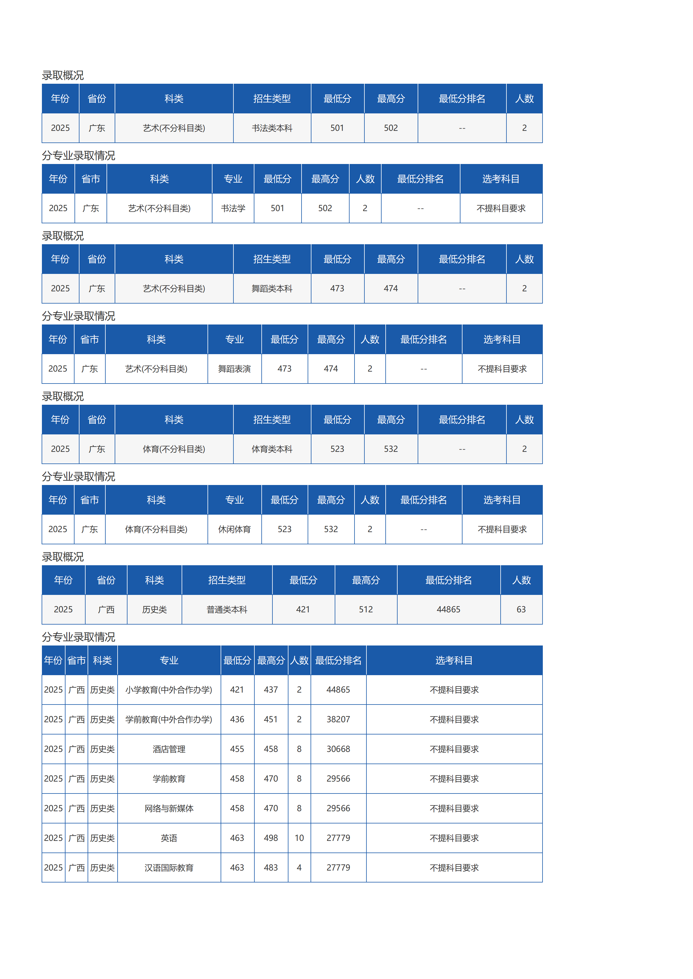 琼台师范学院-2025年招生分数线
