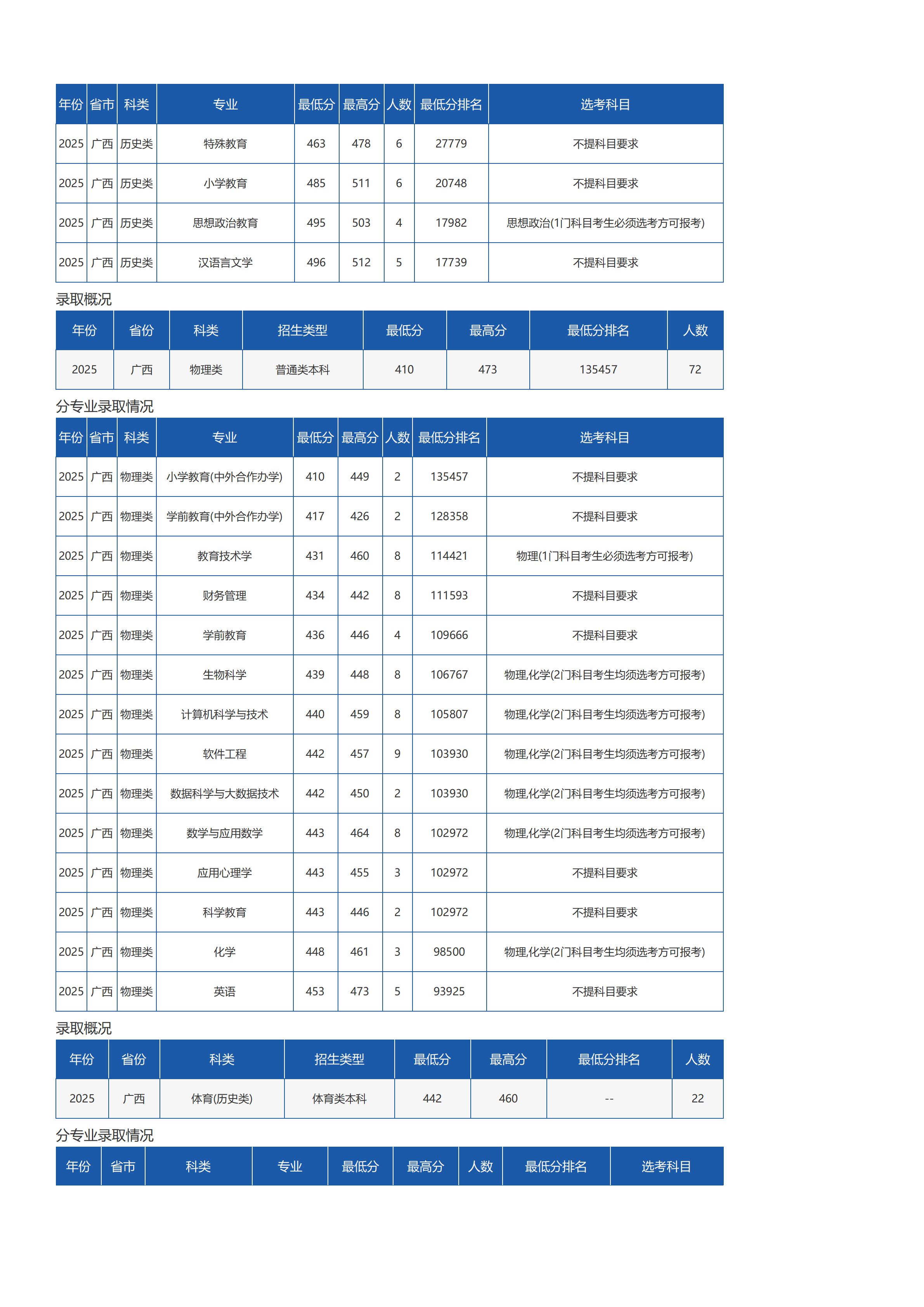 琼台师范学院-2025年招生分数线