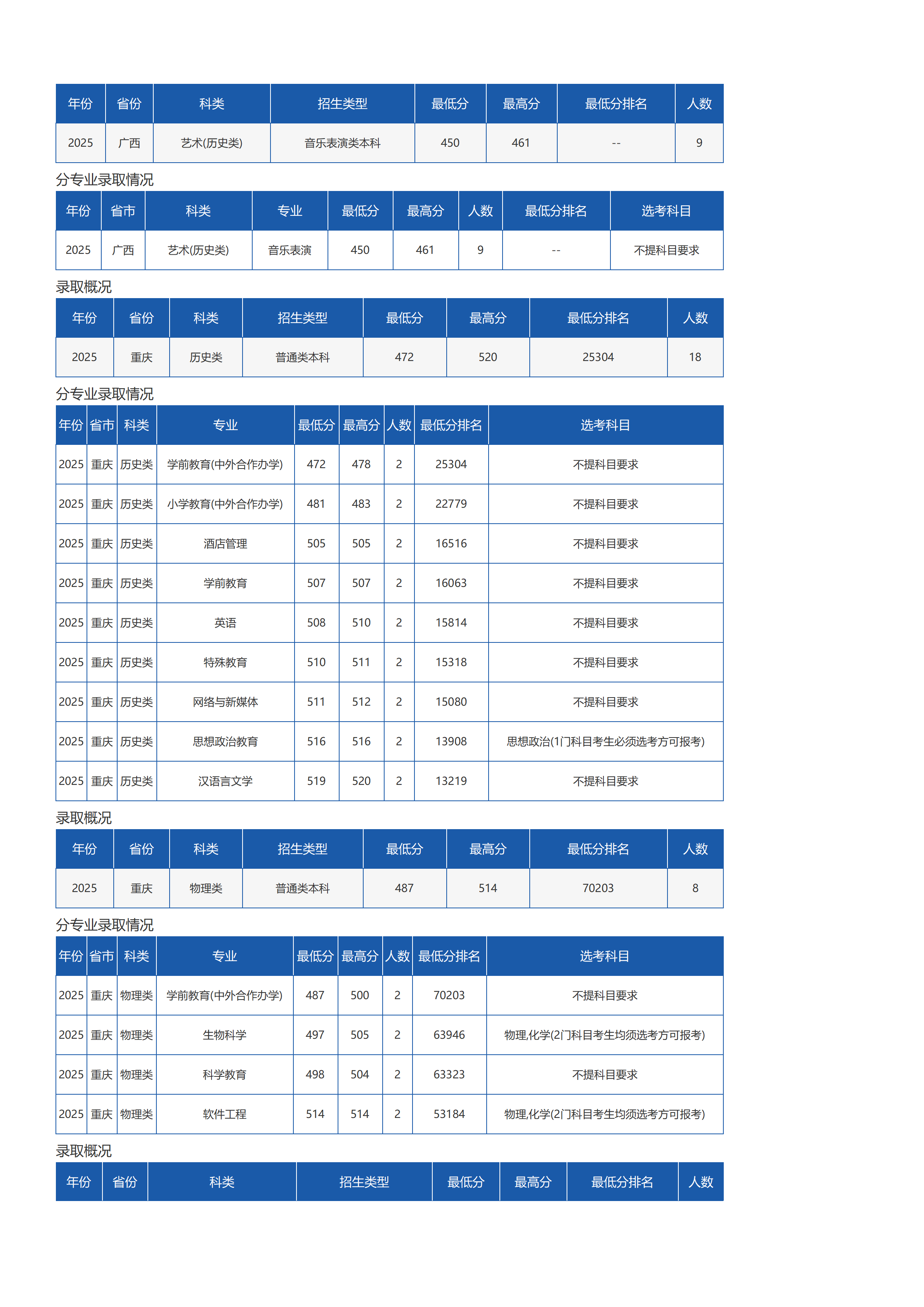 琼台师范学院-2025年招生分数线