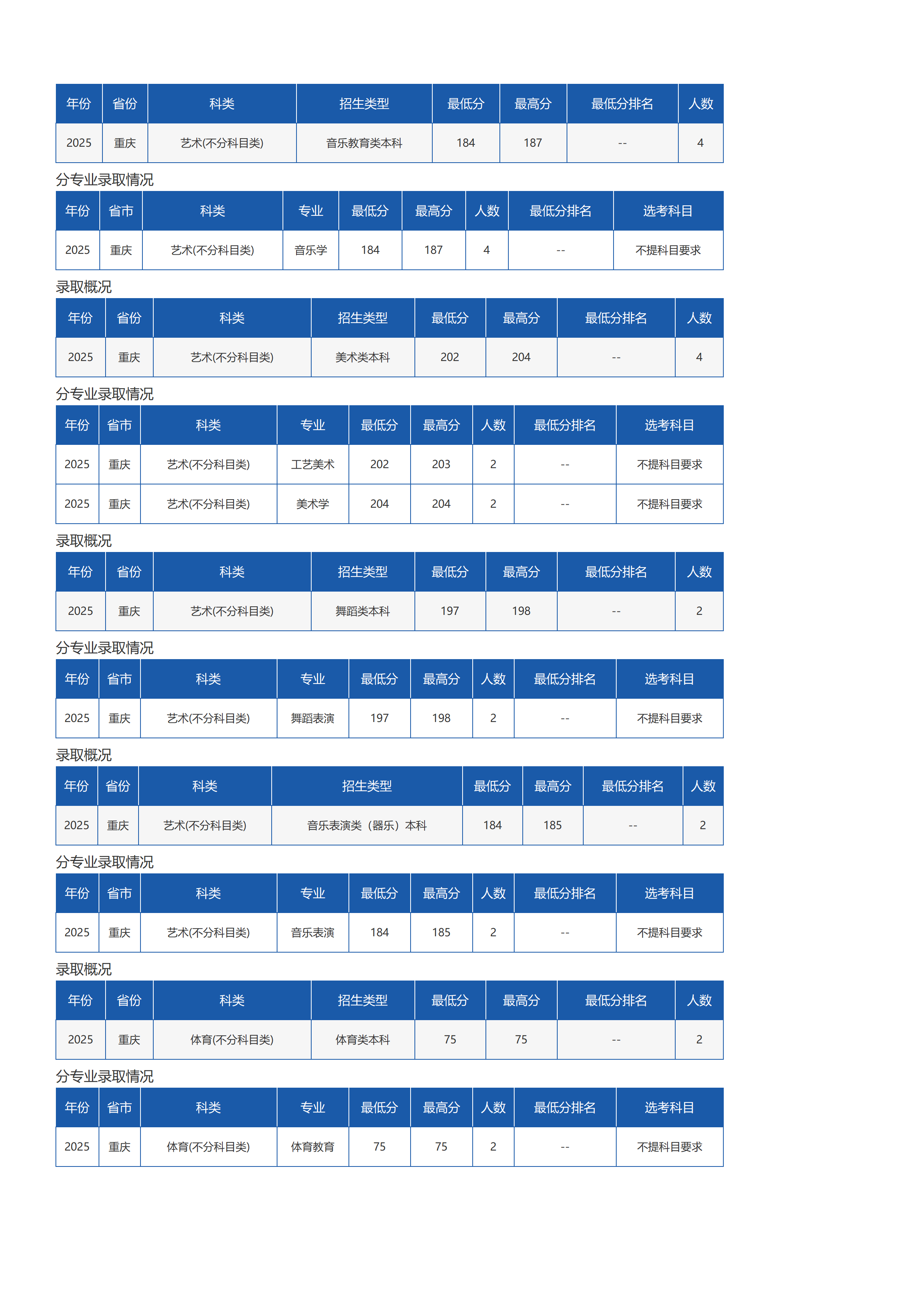琼台师范学院-2025年招生分数线
