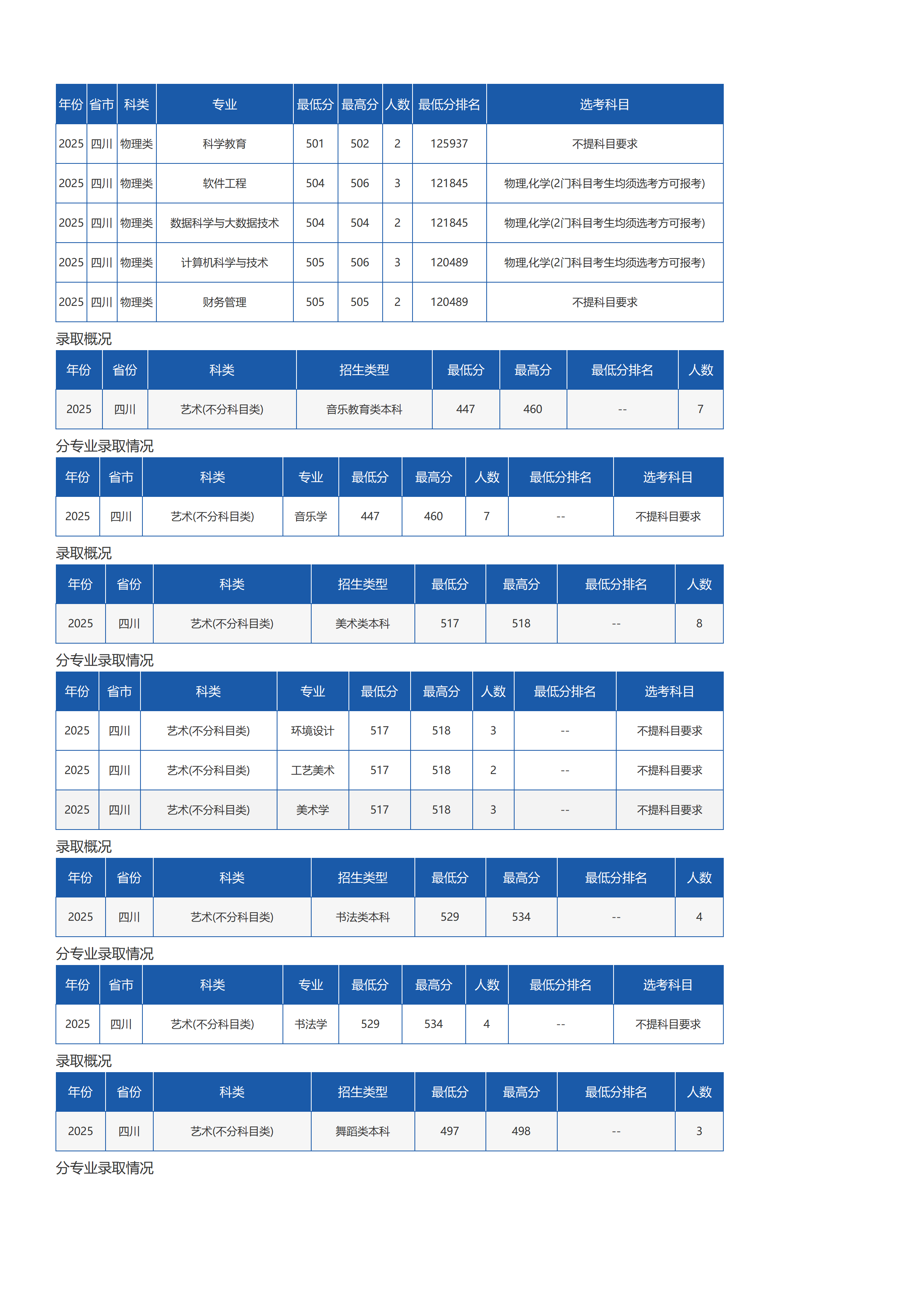琼台师范学院－2025年招生分数线