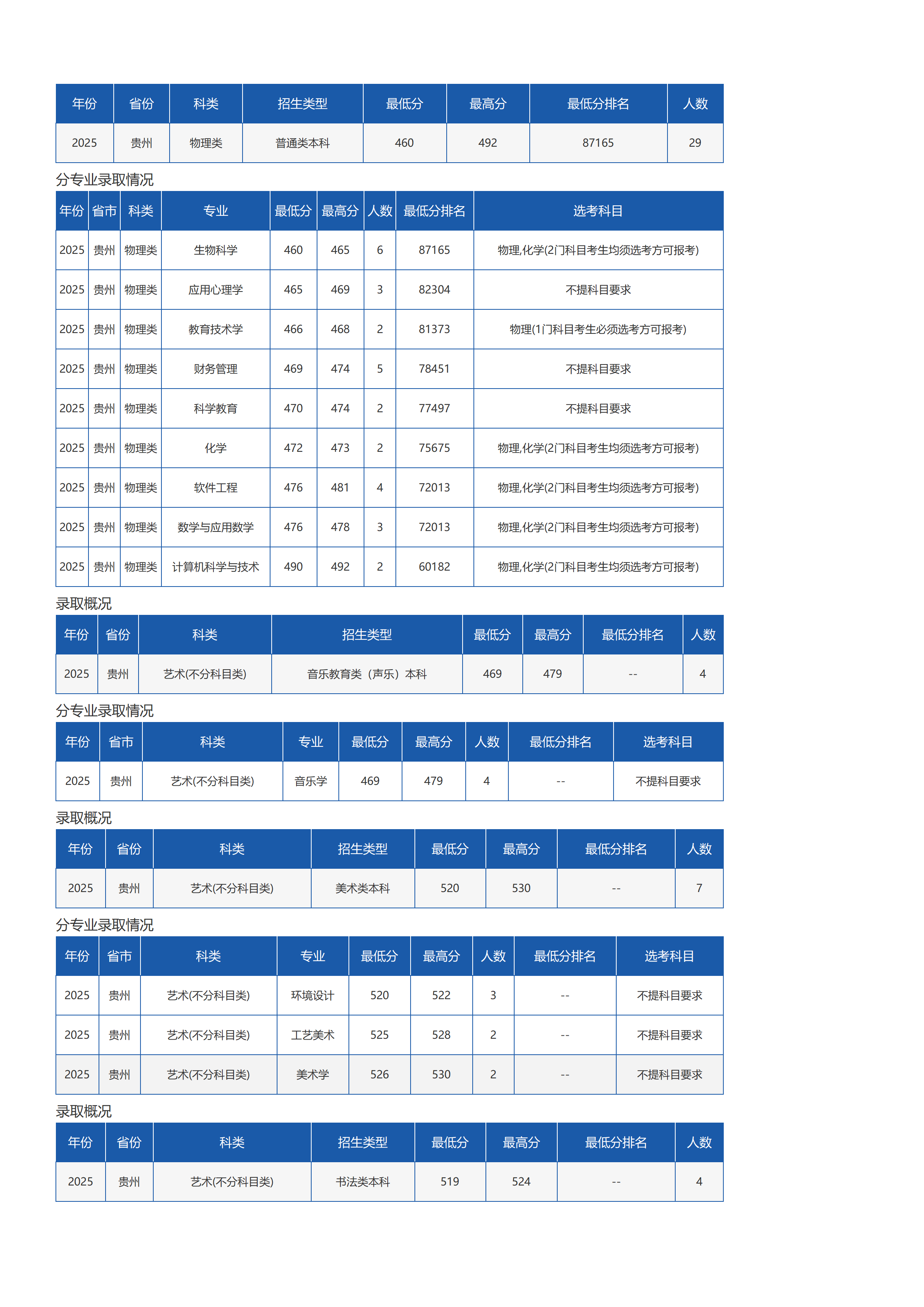 琼台师范学院－2025年招生分数线