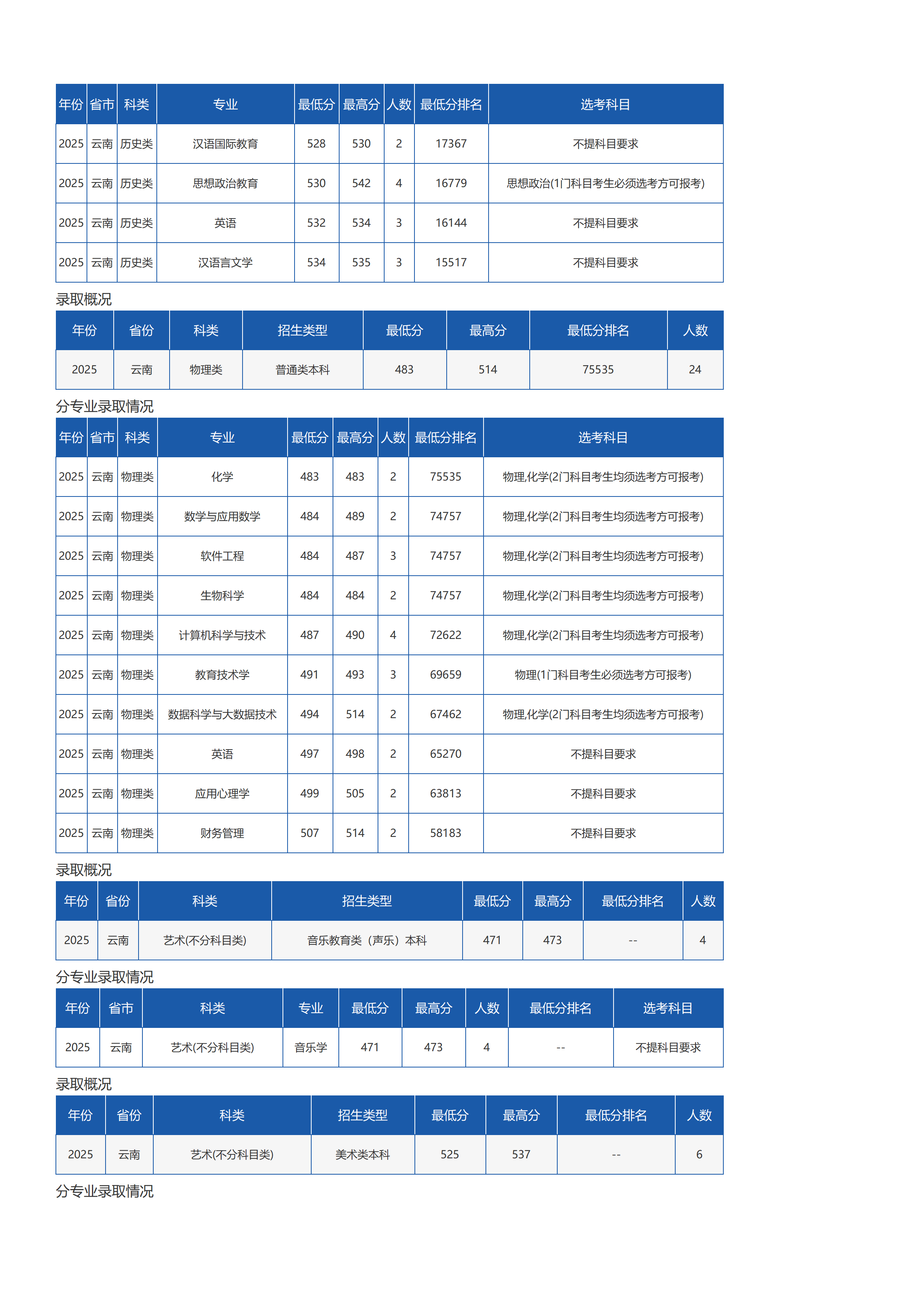 琼台师范学院－2025年招生分数线