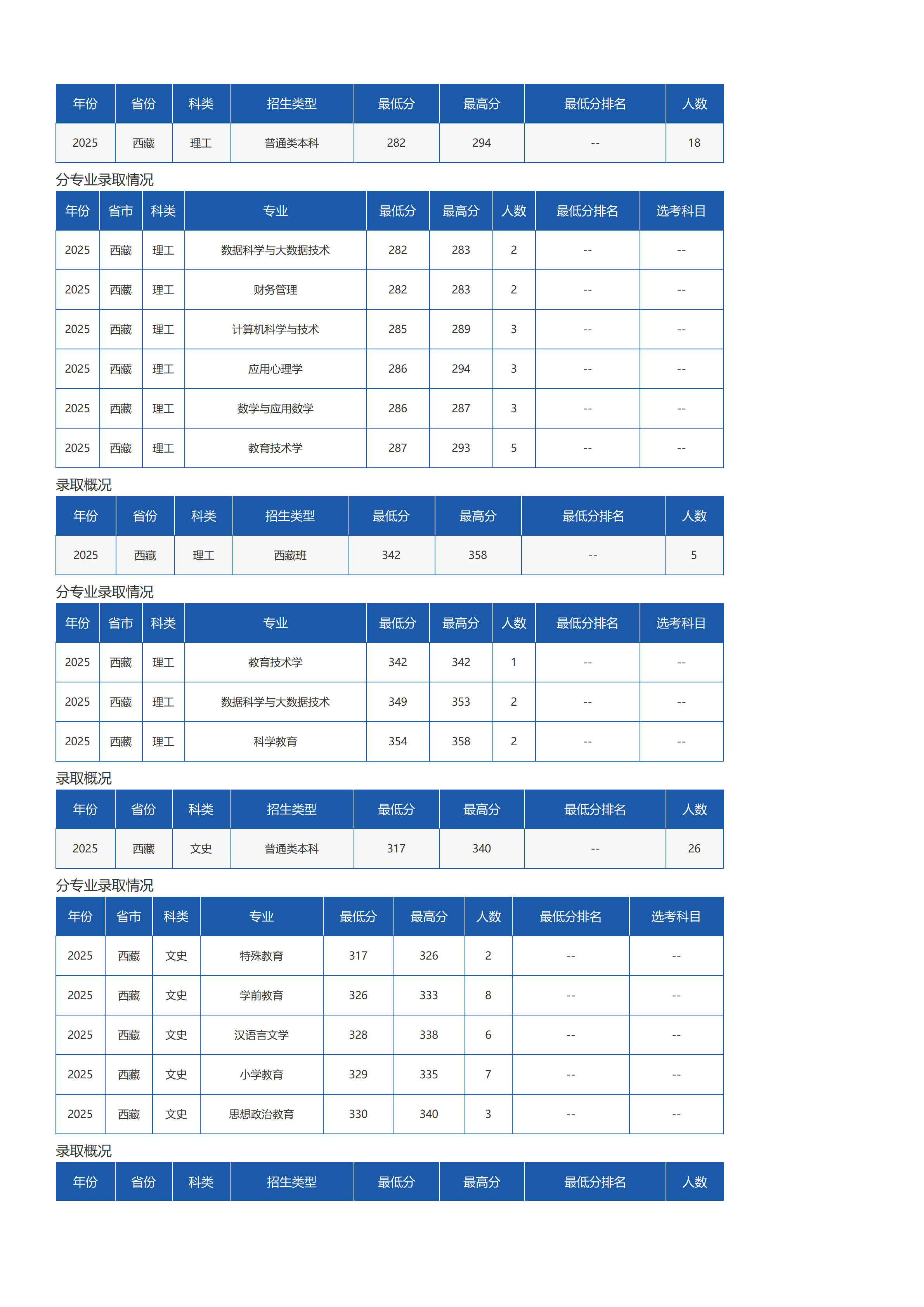 琼台师范学院－2025年招生分数线