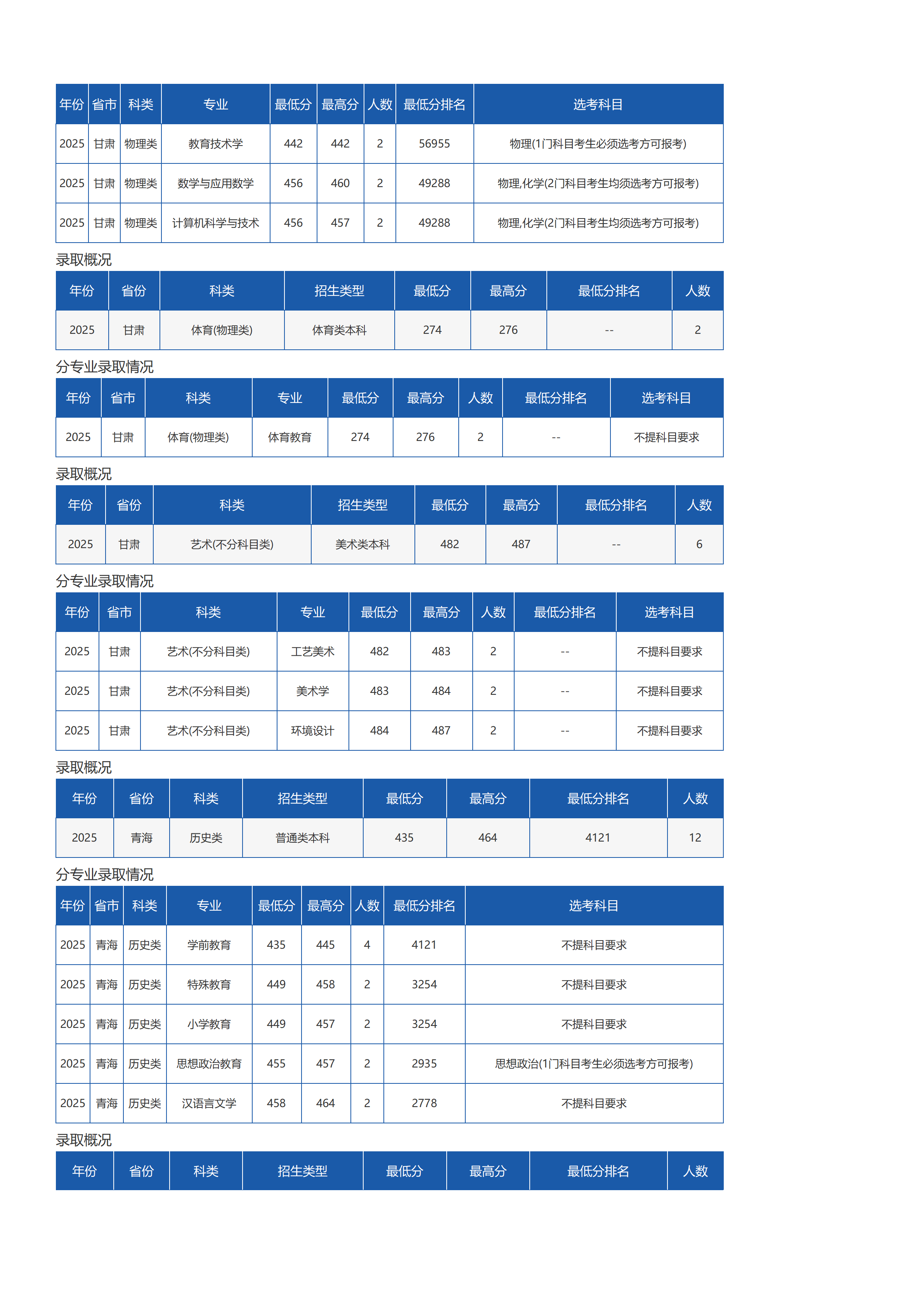 琼台师范学院－2025年招生分数线