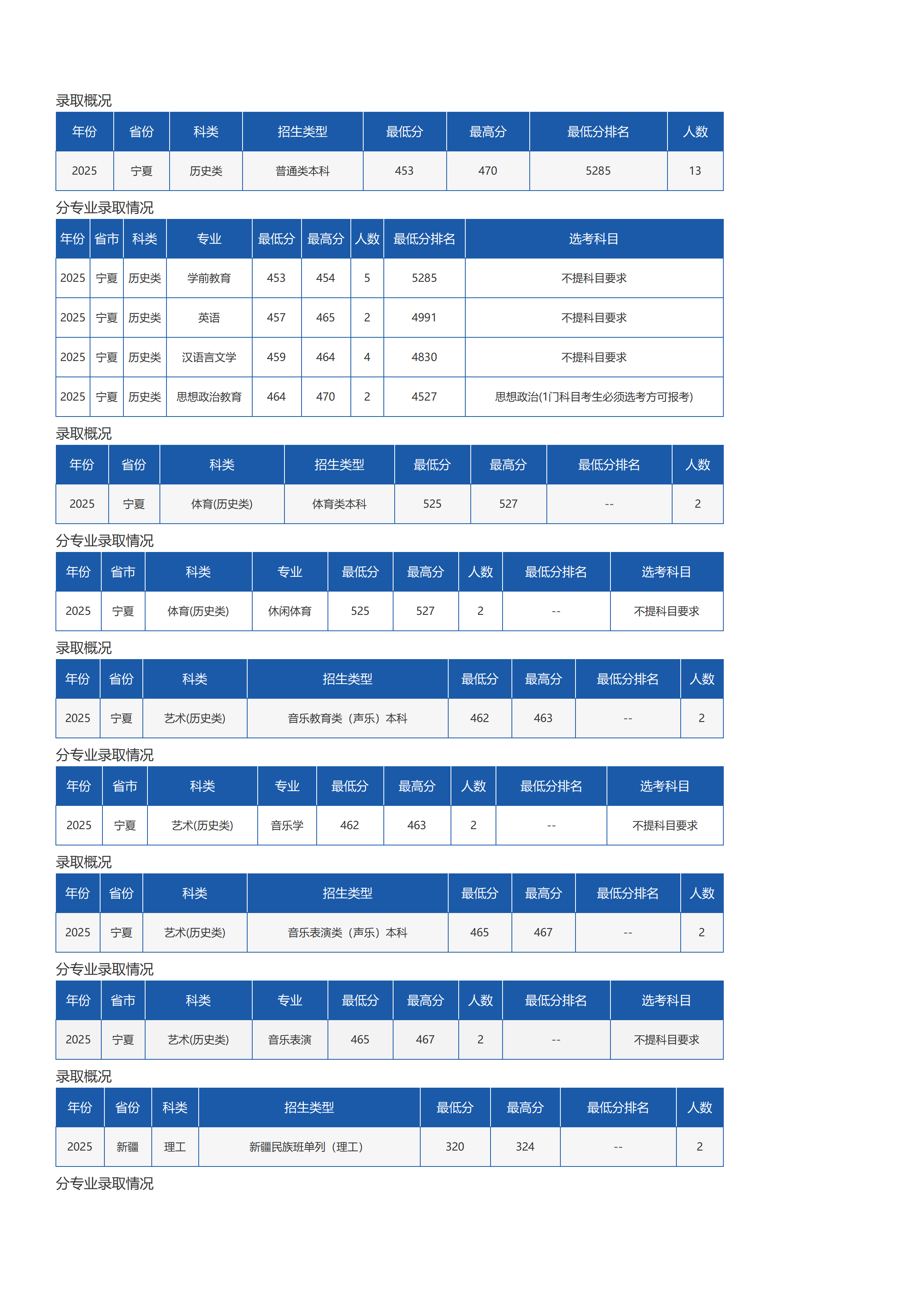 琼台师范学院－2025年招生分数线