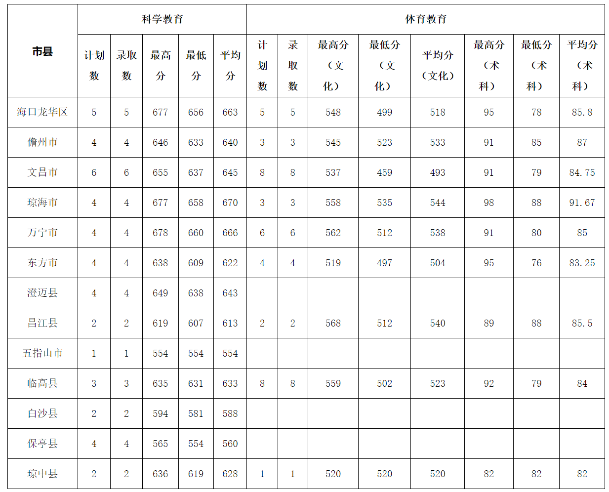 琼台师范学院2025年海南省乡村教师定向公培生（地方优师专项）录取分数线