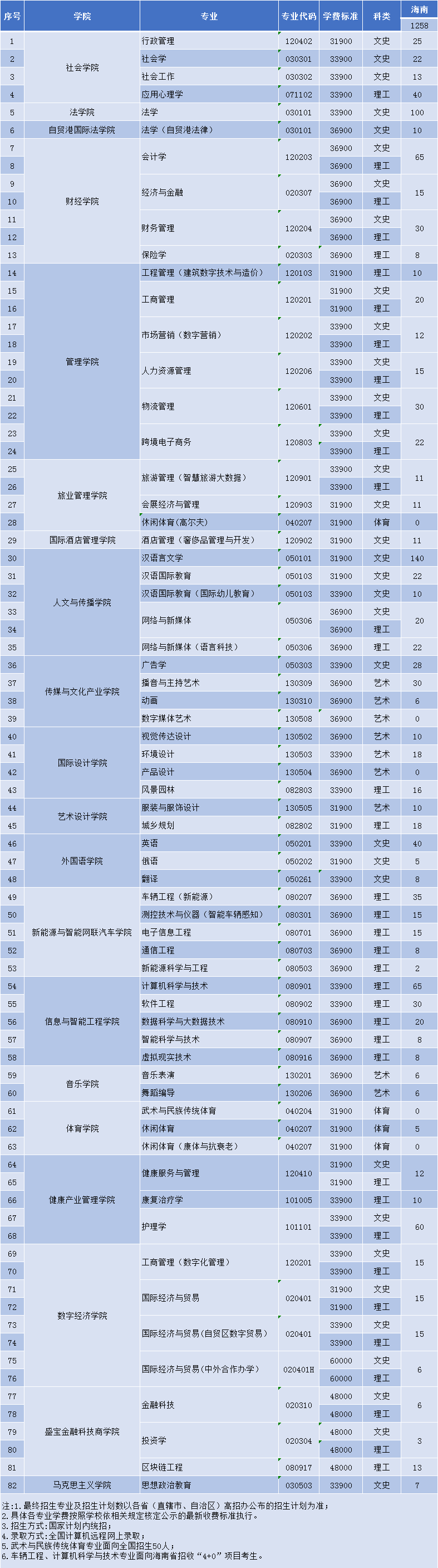 三亚学院2023年海南招生计划一览表
