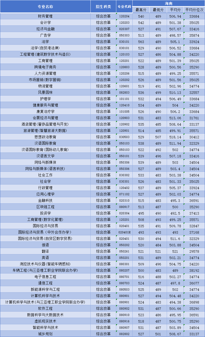 三亚学院2023年海南省普通类录取分数一览表