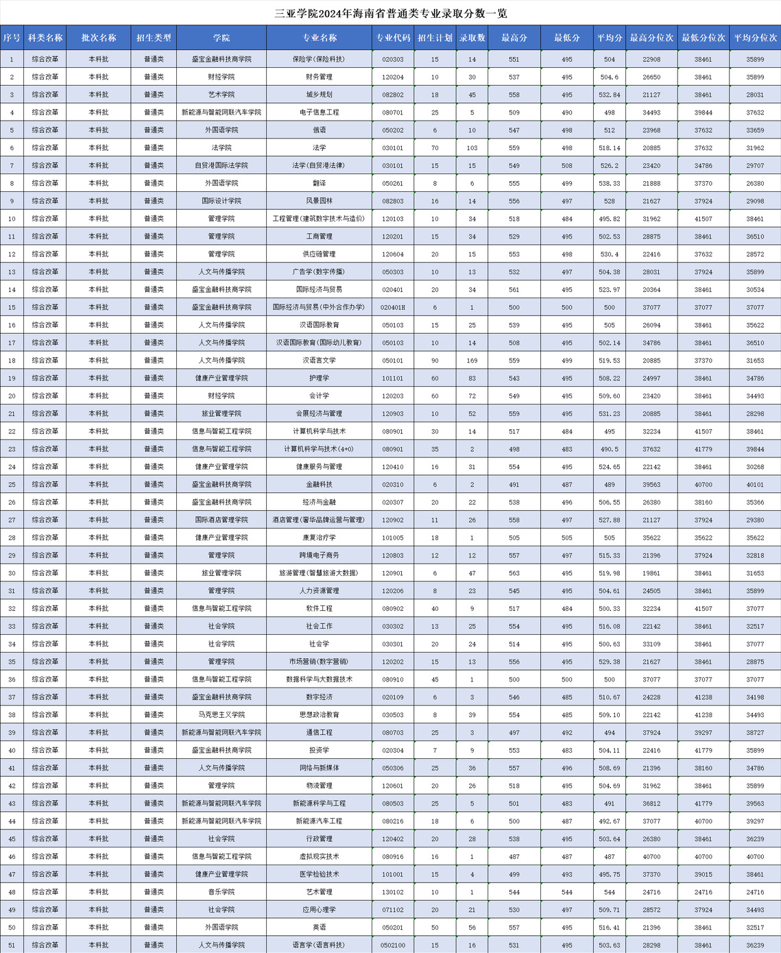 三亚学院2024年海南省普通类专业录取分数一览