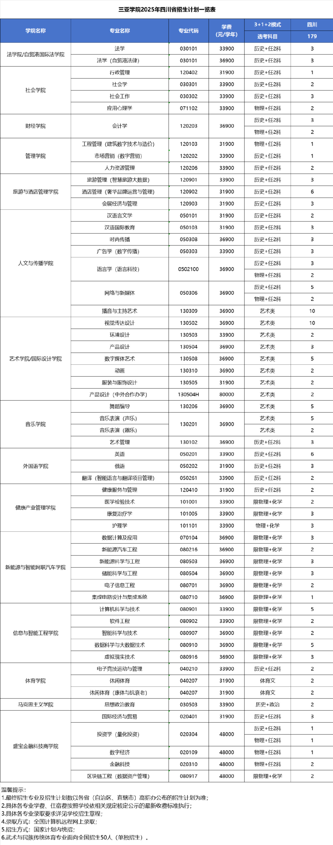 三亚学院2025年四川省招生计划一览表