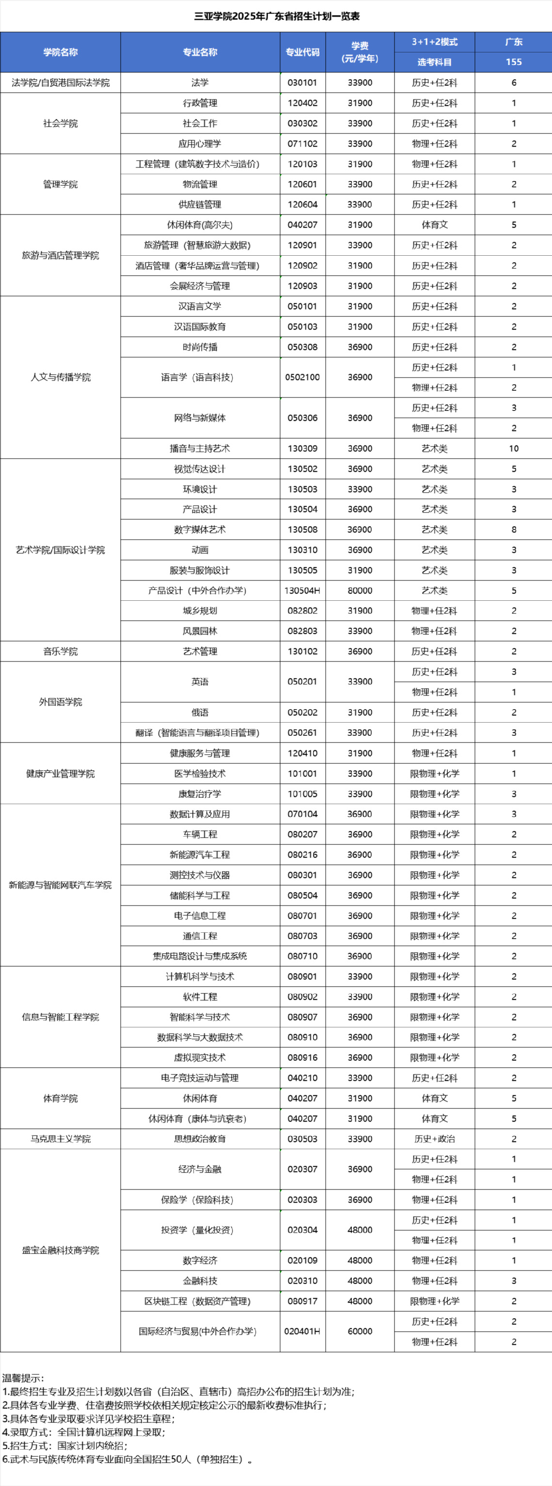 三亚学院2025年广东省招生计划一览表