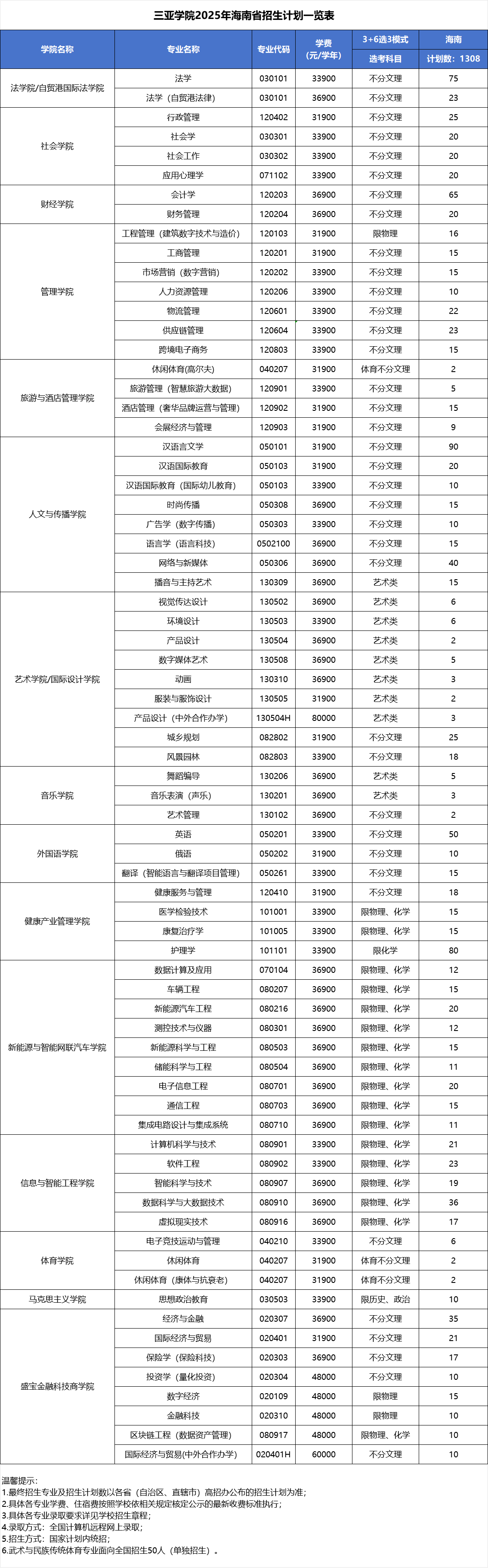 三亚学院2025年海南省招生计划一览表