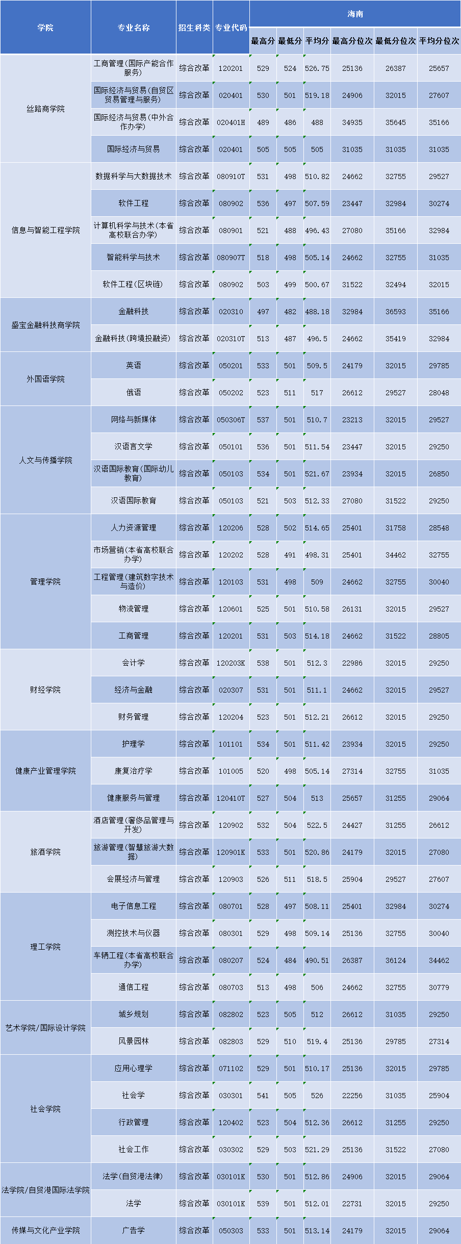 三亚学院2022年海南省普通类录取分数一览表